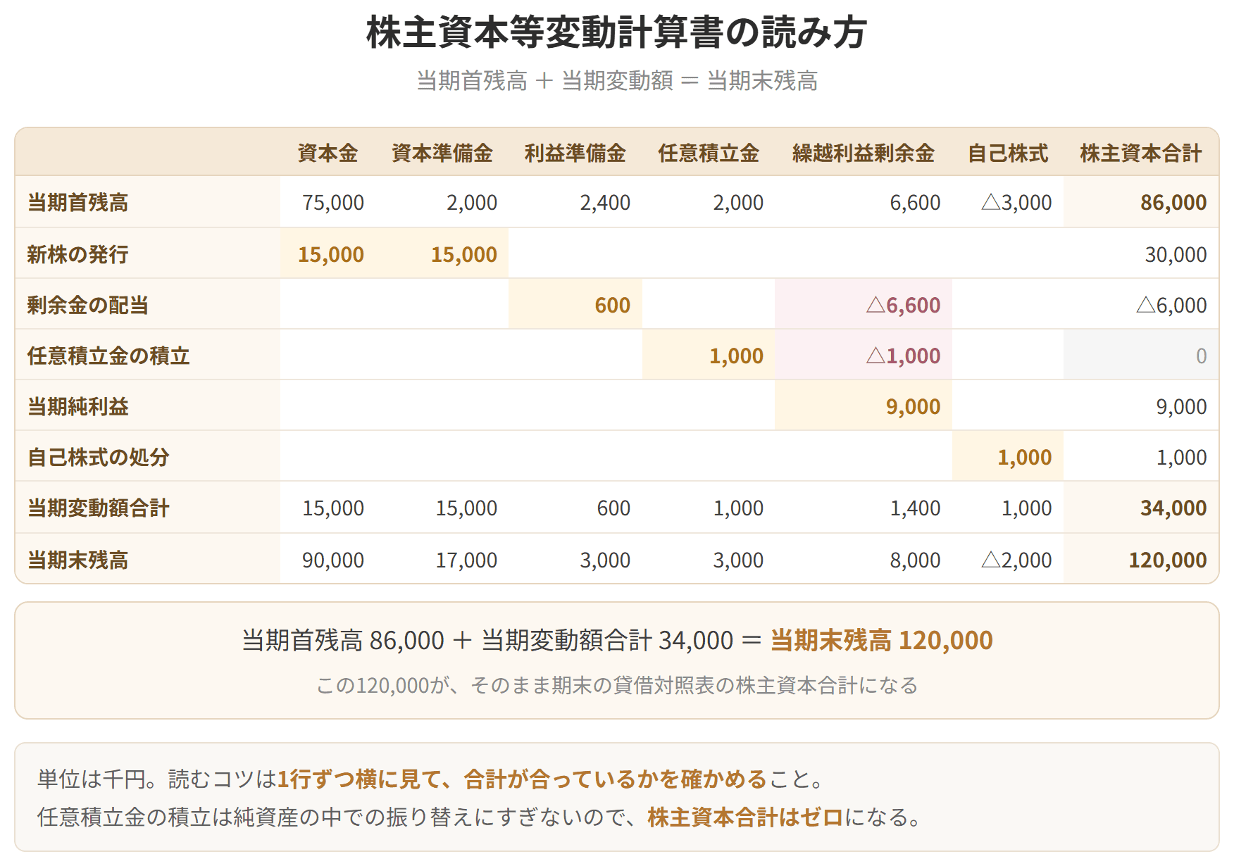 期首残高に当期変動額を足して期末残高になるという表の読み方を示した図です。縦に純資産の各項目、横に変動の事由が並びます。