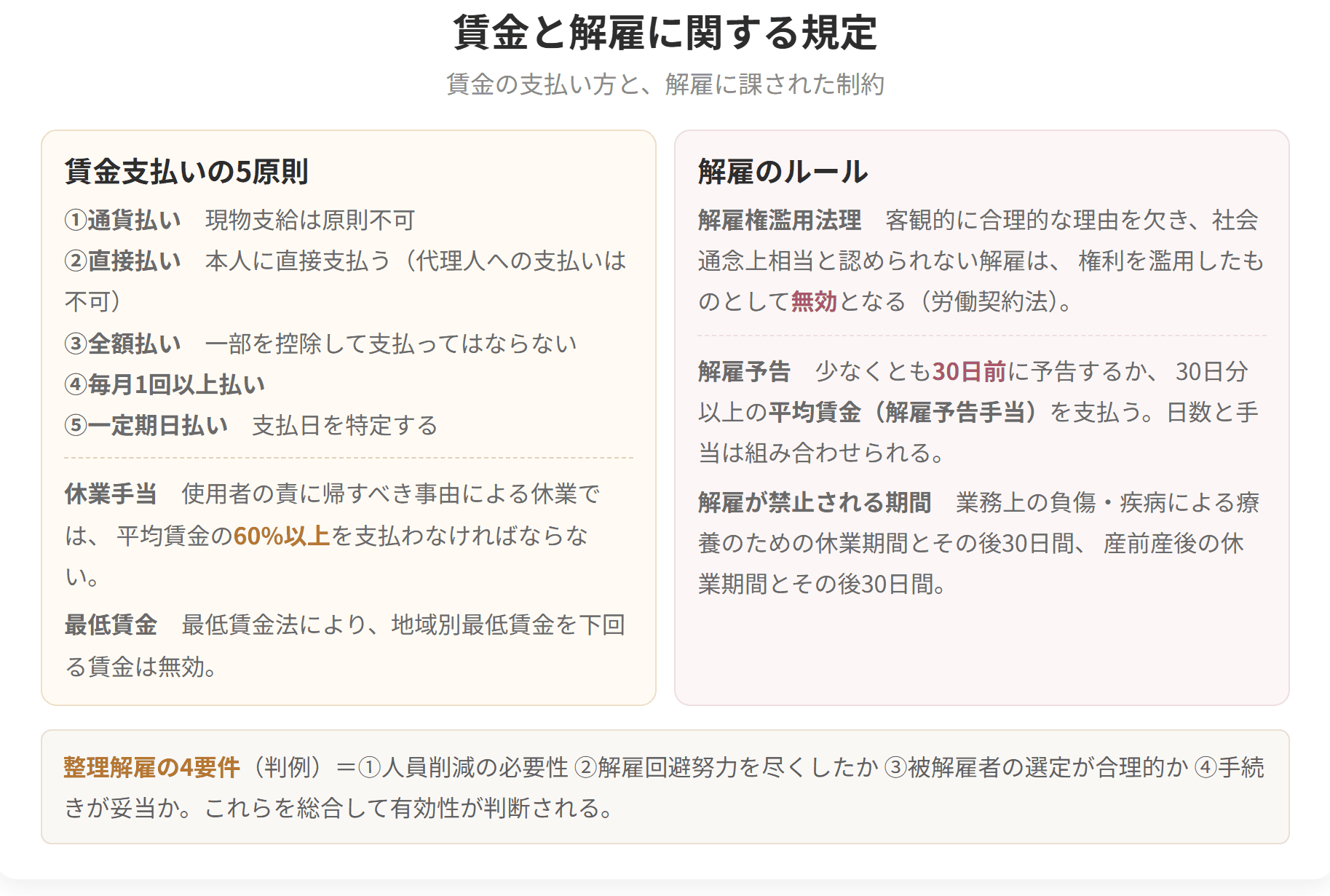 通貨払い、直接払い、全額払い、毎月1回以上払い、一定期日払いという賃金支払いの5原則と、解雇権濫用法理、解雇予告、解雇が禁止される期間を整理した図です。