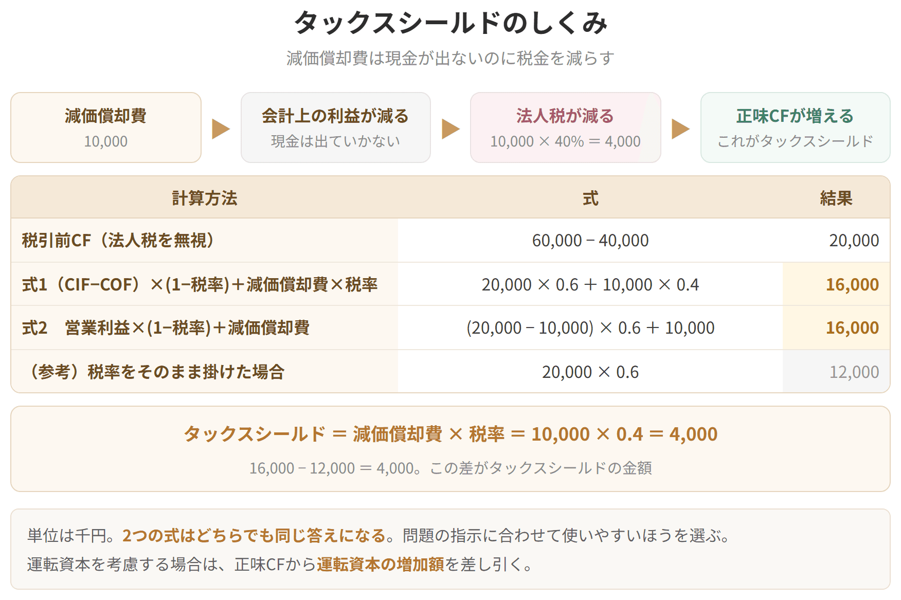 減価償却費は現金が出ないのに税金を減らす効果があることを示した図です。減価償却費に税率を掛けた分だけ、キャッシュフローが増えます。