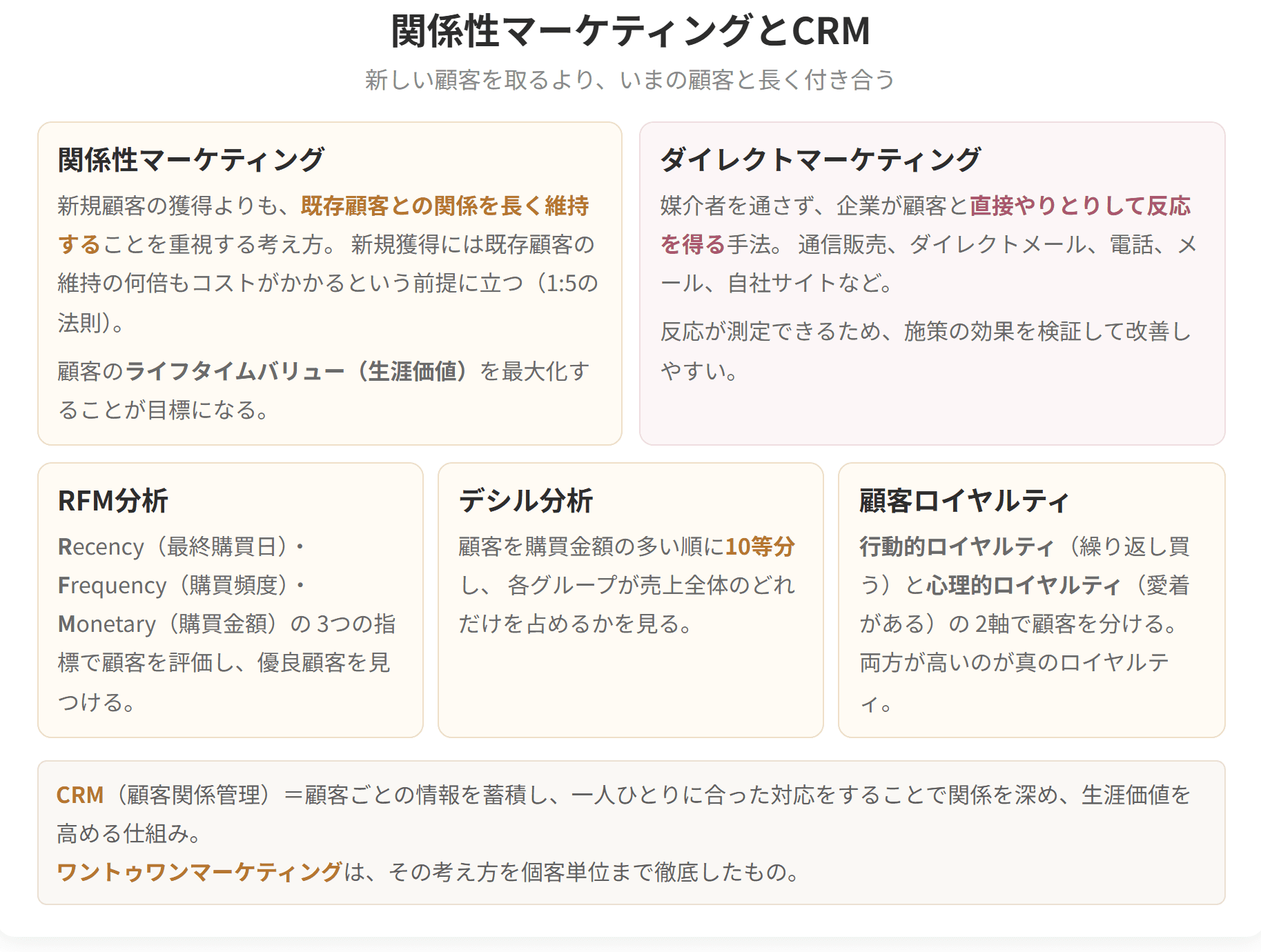 新規顧客の獲得より既存顧客との関係の維持を重視する関係性マーケティングと、ダイレクトマーケティングを対比した図です。あわせてRFM分析、デシル分析、顧客ロイヤルティの考え方を示しています。