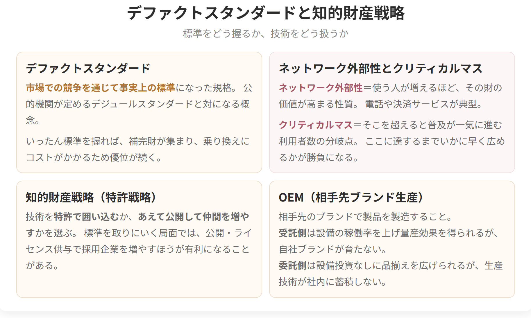 市場競争を通じて事実上の標準になるデファクトスタンダードと、ネットワーク外部性、クリティカルマス、知的財産戦略、OEMの関係を整理した図です。