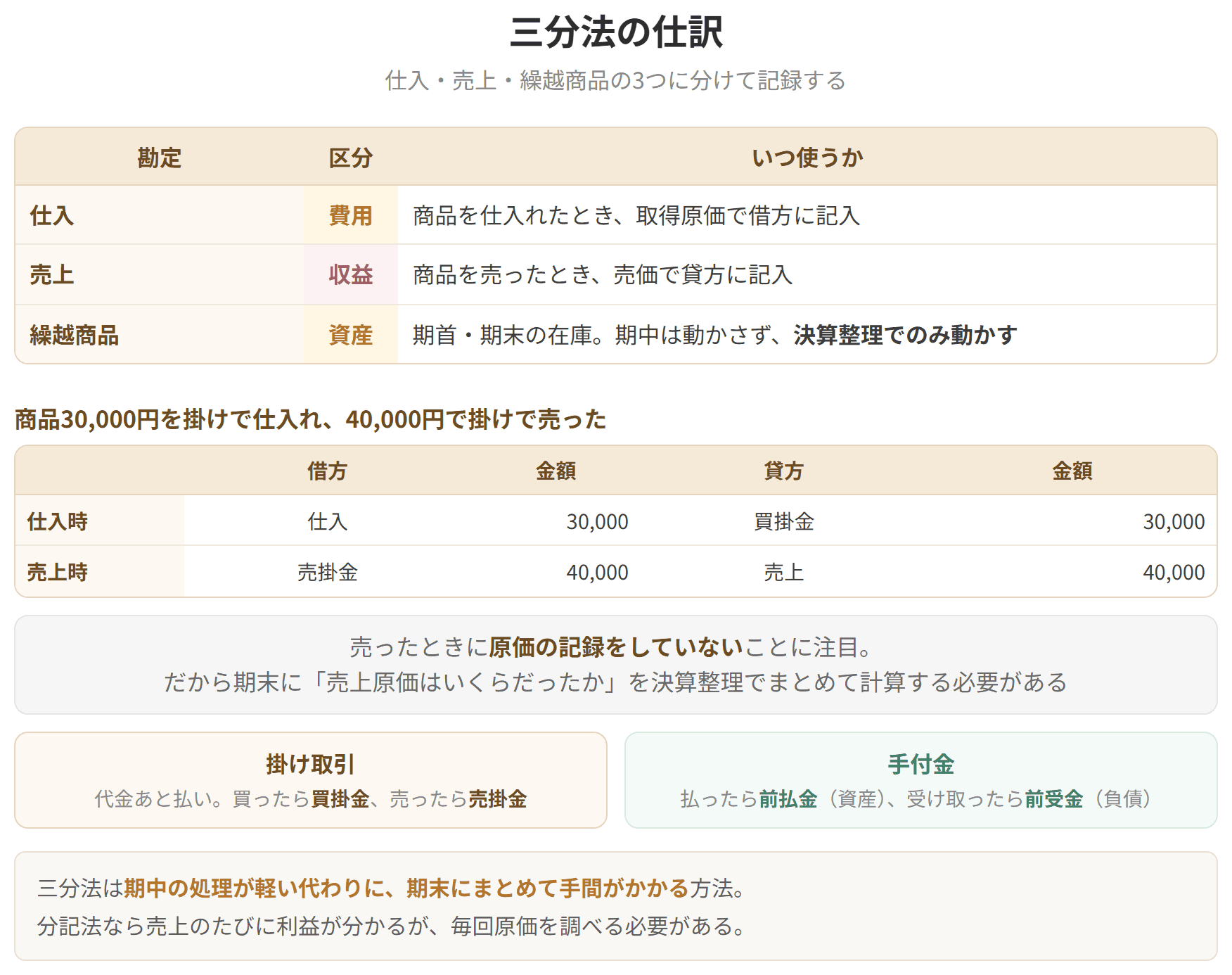 仕入、売上、繰越商品の3つの勘定に分けて記録する方法を示した表です。売ったときに原価を記録しないため、期末にまとめて売上原価を計算します。