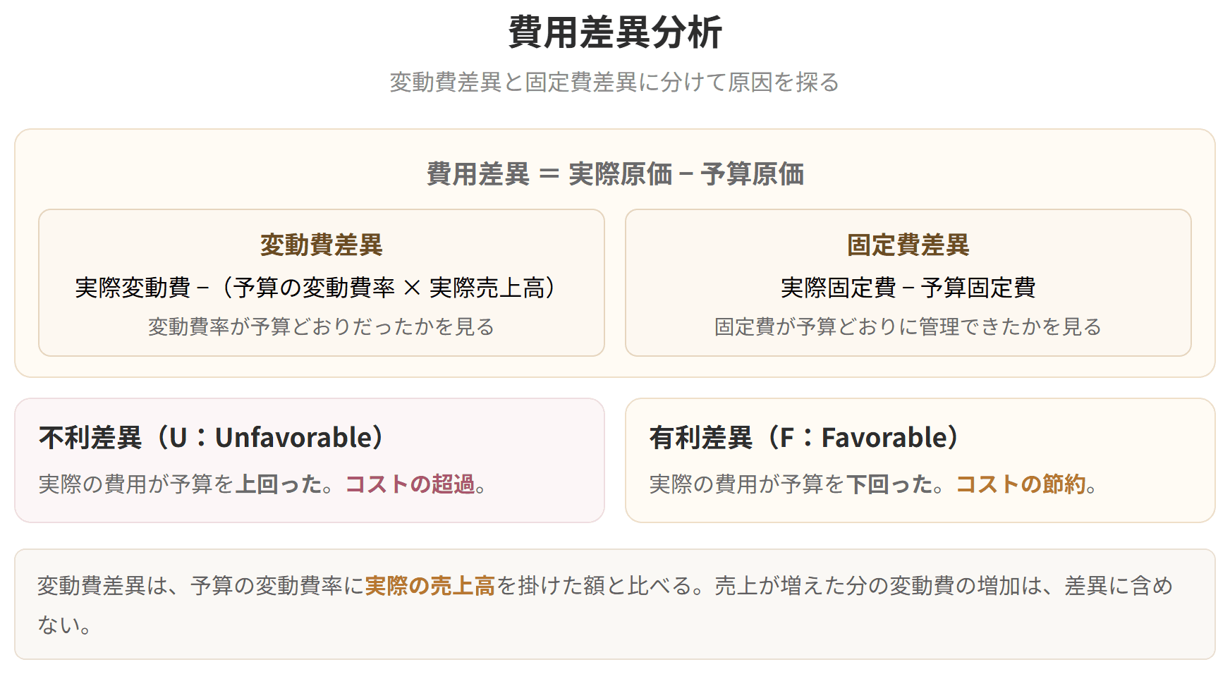 費用差異を、変動費差異と固定費差異に分けて求める式を示した図です。予算より費用が多ければ不利差異、少なければ有利差異です。