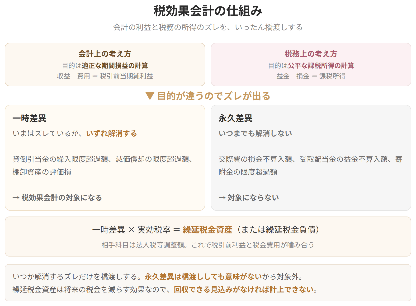 会計上の利益と税務上の課税所得がずれる理由と、そのズレが一時差異と永久差異に分かれることを示した図です。一時差異はいずれ解消するので税効果会計の対象になりますが、永久差異は対象になりません。一時差異に実効税率を掛けた額が繰延税金資産になります。
