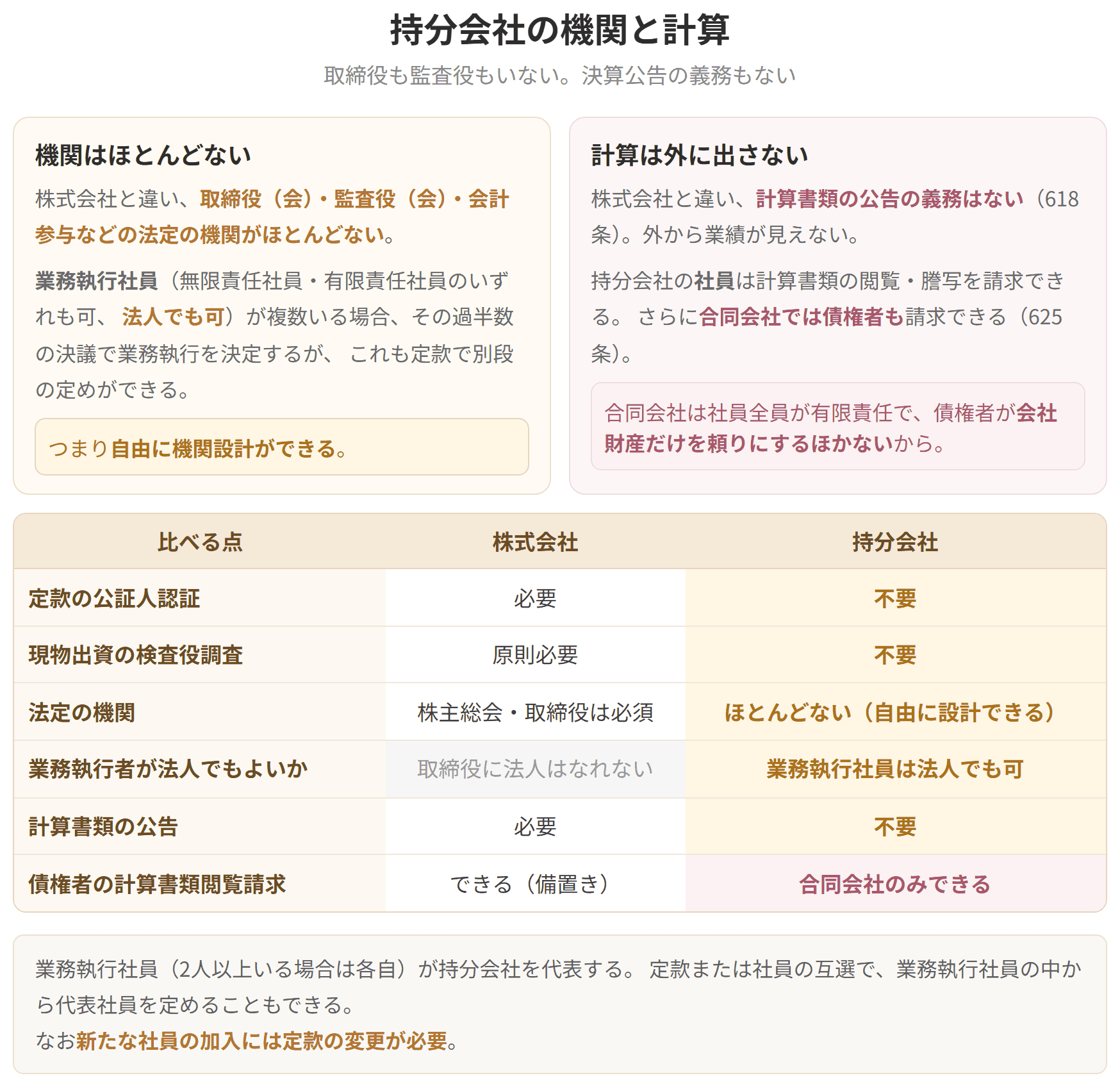 持分会社には取締役も監査役もなく、業務執行社員が経営します。業務執行社員は法人でもなれます。計算書類の公告義務はなく、債権者が閲覧・謄写を請求できるのは合同会社だけです。