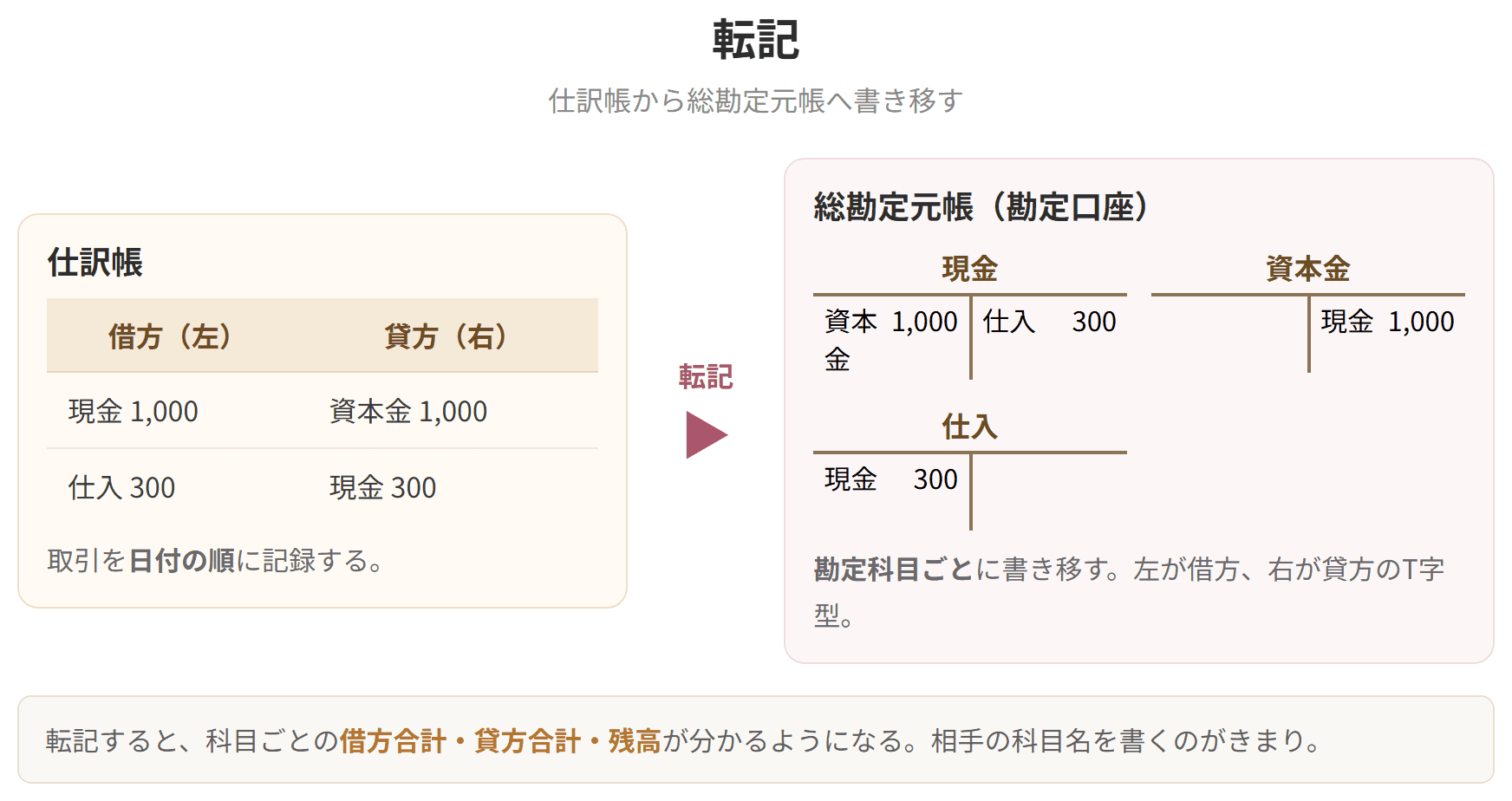 仕訳帳に記録した取引を、総勘定元帳の勘定口座に書き移す流れを示した図です。