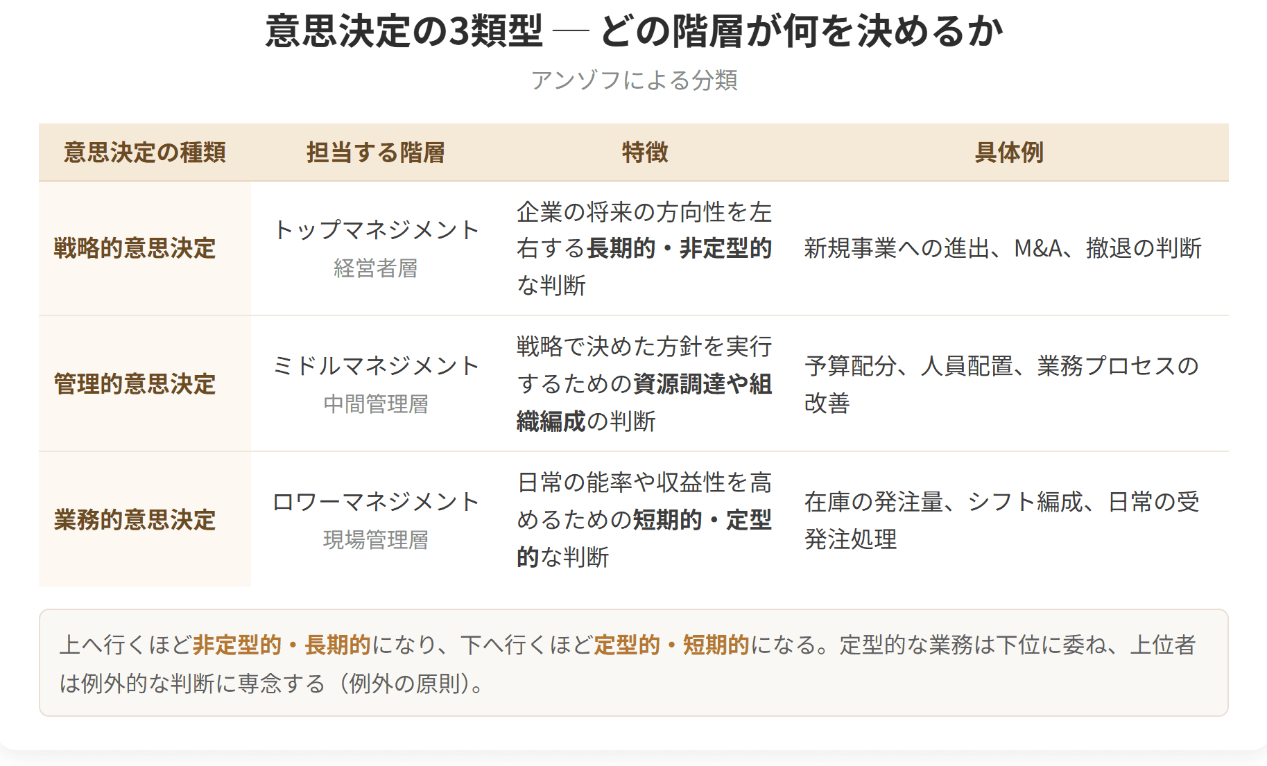 意思決定を戦略的、管理的、業務的の3つに分け、それぞれどの階層が担当するかを整理した表です。上へ行くほど長期的で非定型的、下へ行くほど短期的で定型的な判断になります。