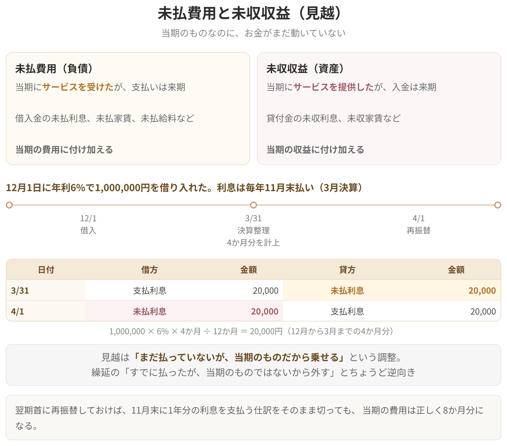 当期のものなのにお金がまだ動いていない分を、当期の損益に付け加える調整です。繰延とはちょうど逆向きの考え方になります。