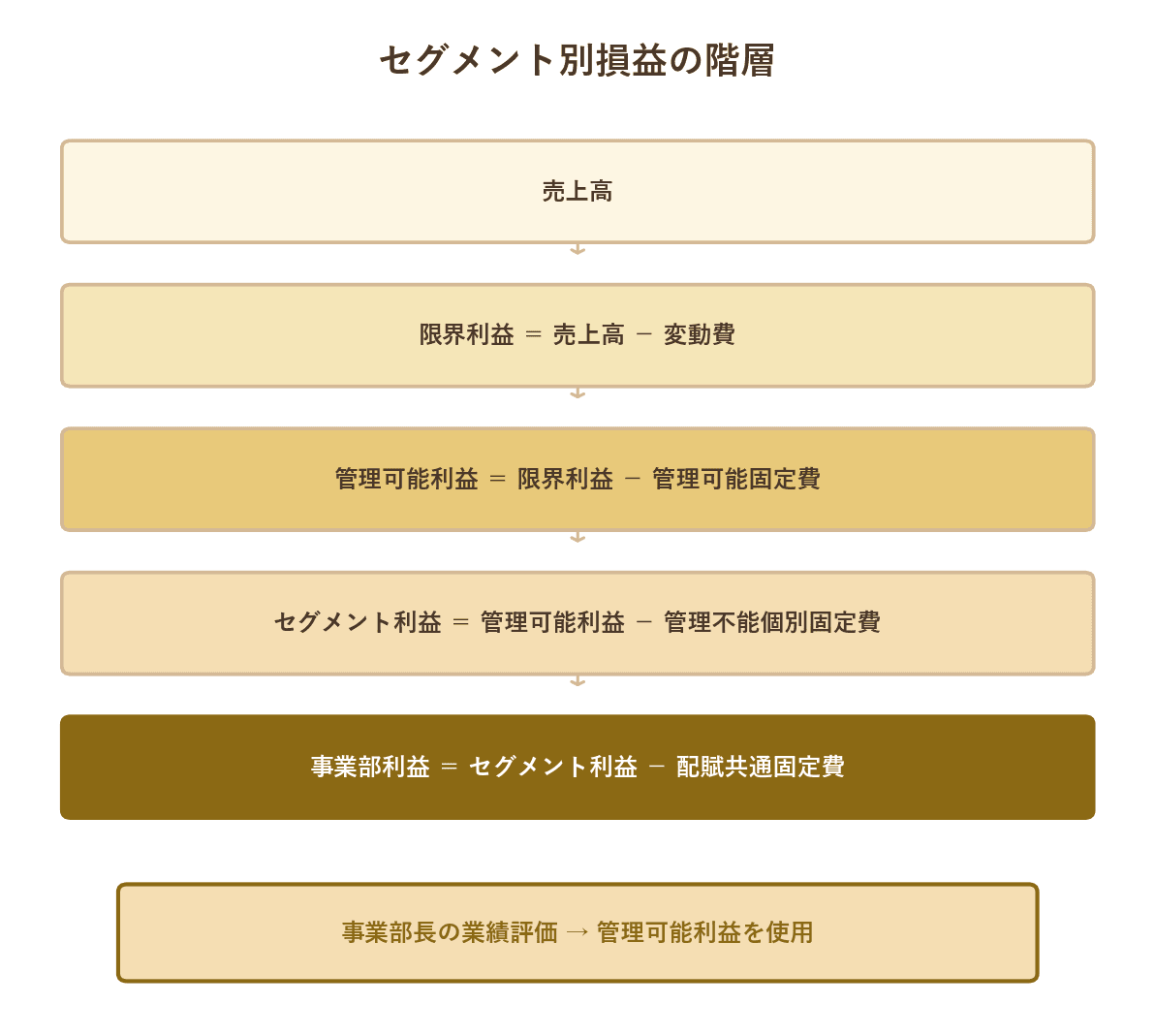 セグメント損益階層