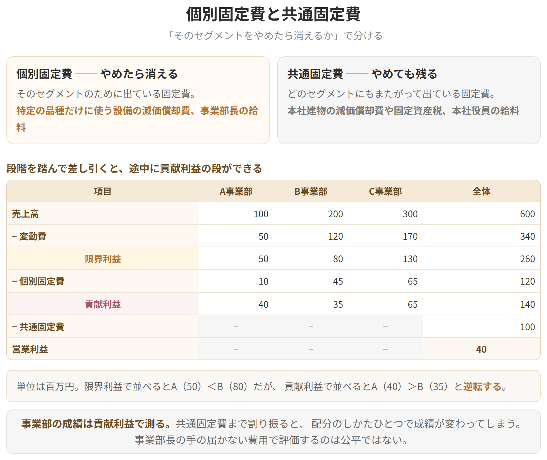 個別固定費と共通固定費の分け方と、段階を踏んで差し引く損益の表です。見分け方は、そのセグメントをやめたら消えるかどうかです。限界利益から個別固定費を引くと貢献利益、さらに共通固定費を引くと営業利益になります。例では、限界利益で並べるとA事業部50に対しB事業部80ですが、貢献利益で並べるとA事業部40に対しB事業部35と逆転します。事業部の成績は貢献利益で測ります。共通固定費まで割り振ると、配分のしかたで成績が変わってしまうからです。