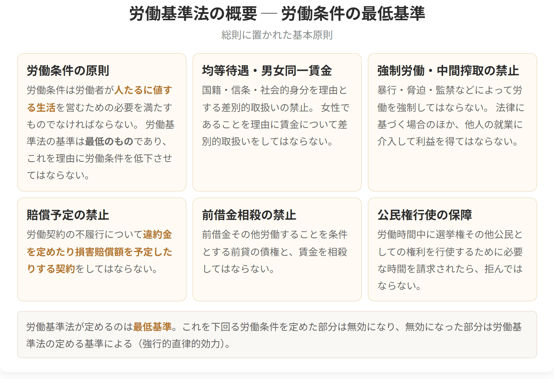 労働基準法の総則に置かれた基本原則を並べた図です。労働条件の原則、均等待遇と男女同一賃金、強制労働と中間搾取の禁止、賠償予定の禁止、前借金相殺の禁止、公民権行使の保障です。