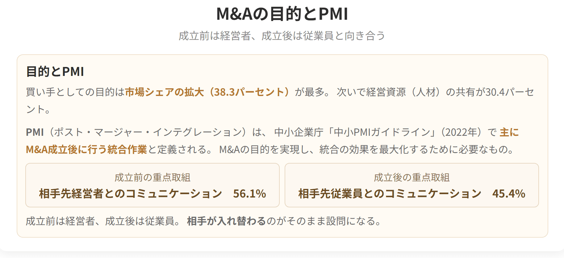買い手としての目的は市場シェアの拡大が最多です。PMIの重点取組は、成立前が相手先の経営者、成立後が相手先の従業員とのコミュニケーションです。