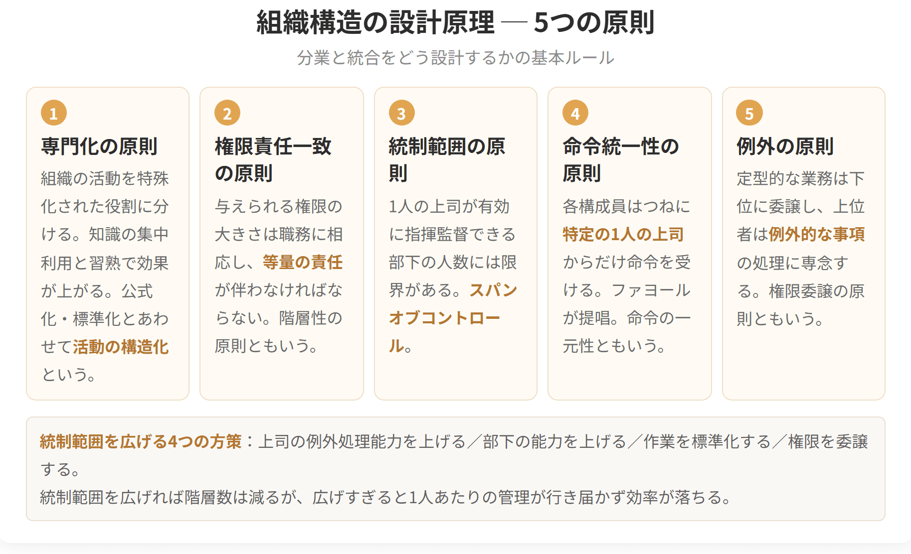 組織を設計するときの5つの原則を並べた図です。専門化の原則、権限責任一致の原則、統制範囲の原則、命令統一性の原則、例外の原則の5つです。