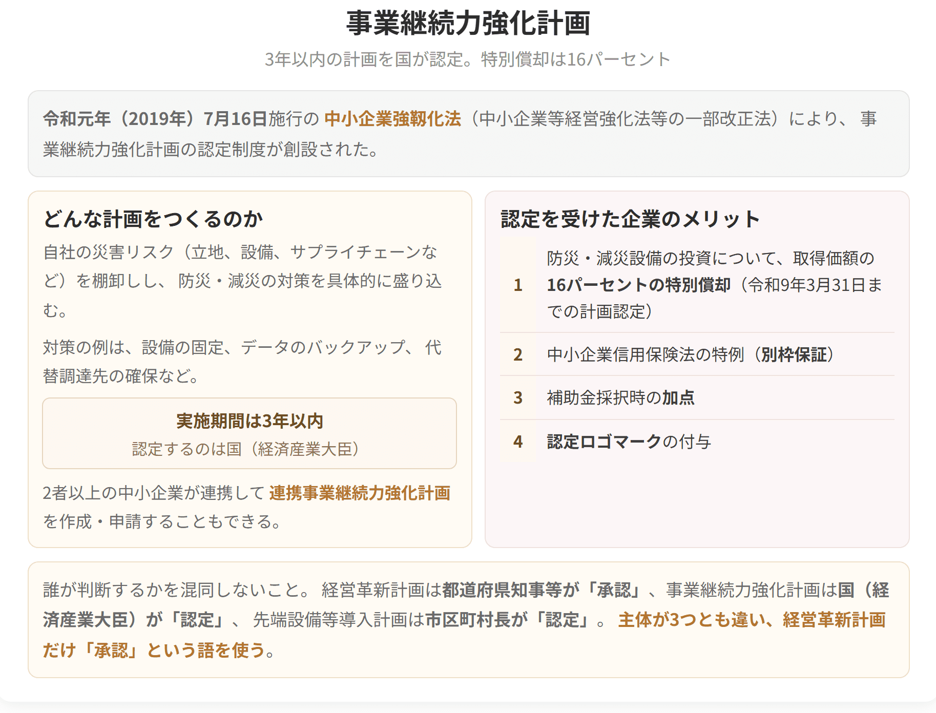 災害リスクを棚卸しし、防災・減災対策を盛り込んだ3年以内の計画を国が認定する制度です。認定されると、防災・減災設備の投資について18パーセントの特別償却が受けられます。