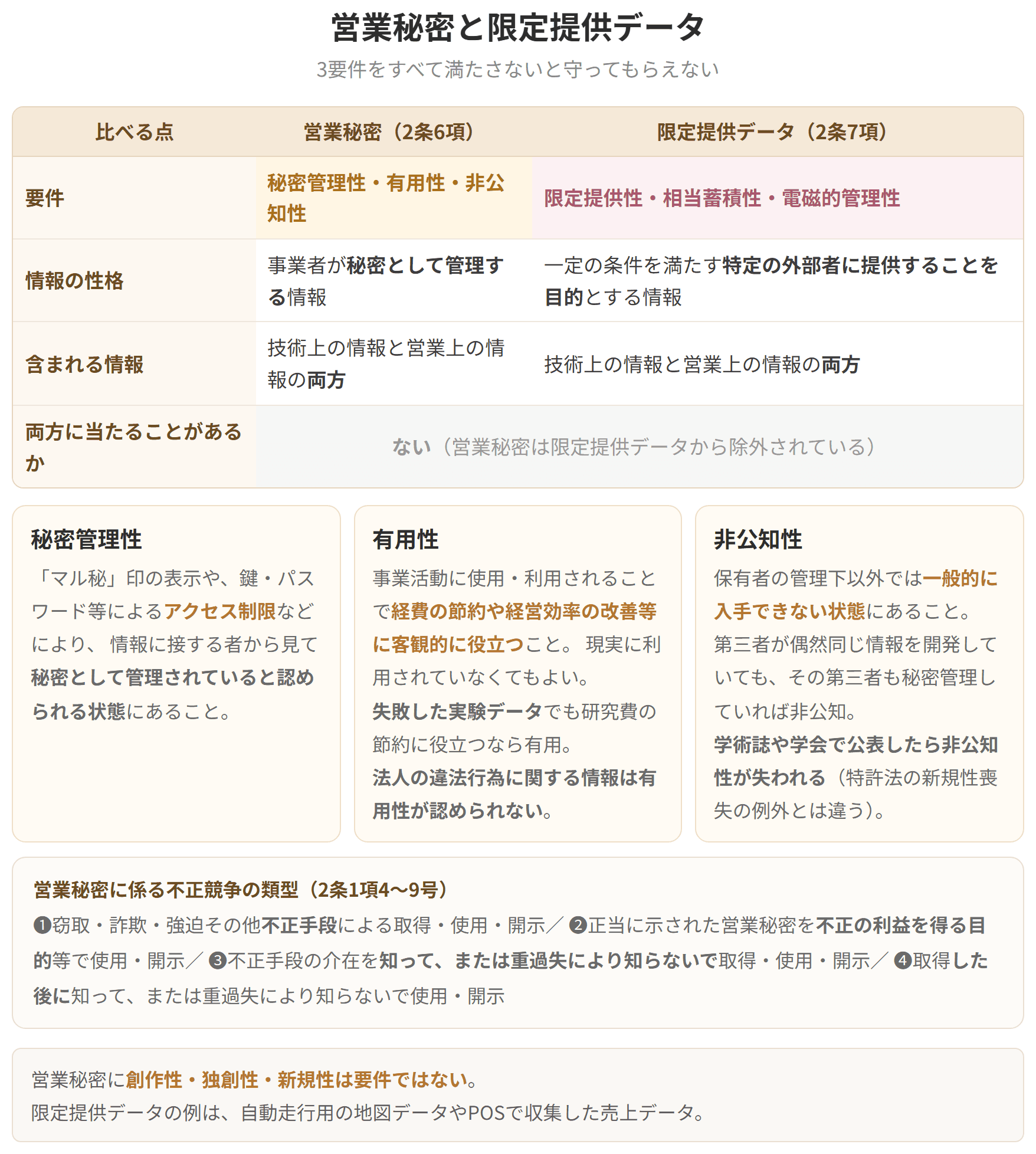 営業秘密の3要件は秘密管理性、有用性、非公知性で、限定提供データの3要件は限定提供性、相当蓄積性、電磁的管理性です。同じ情報が両方に当たることはありません。