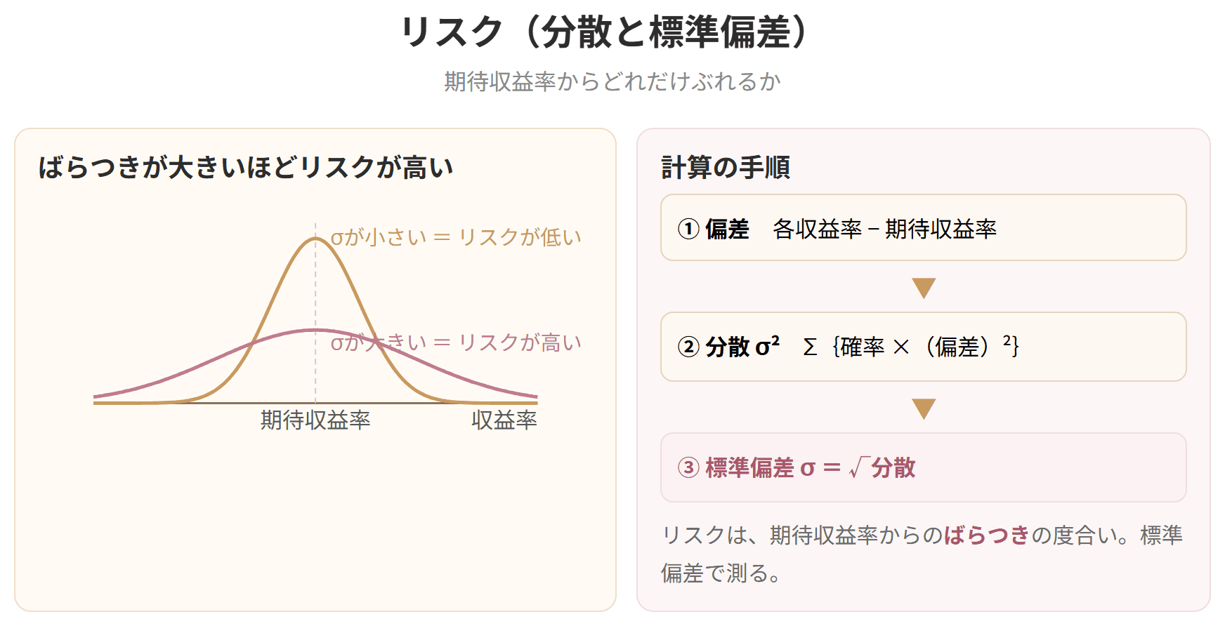 ばらつきの小さい分布と大きい分布を比べ、ばらつきが大きいほどリスクが高いことを示した図です。偏差、分散、標準偏差の順に計算します。
