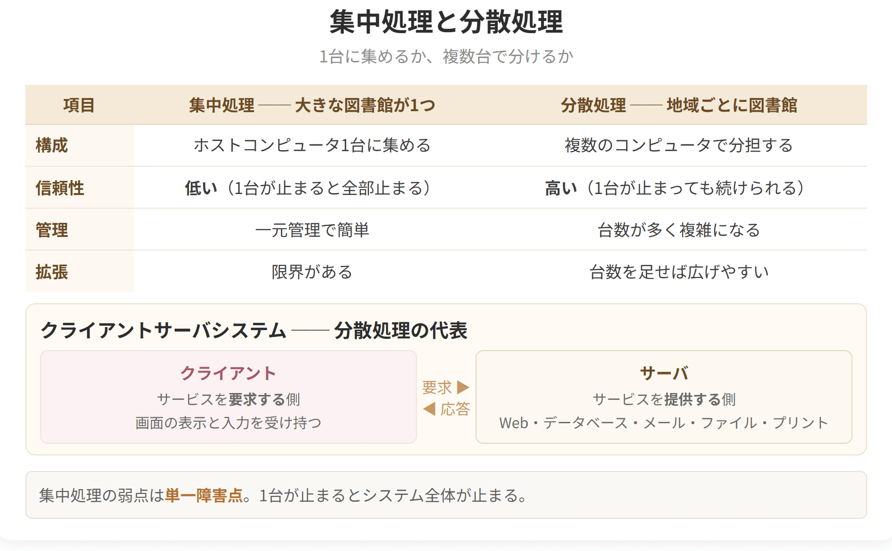 1台に集める集中処理と、複数台で分担する分散処理を比べた図です。分散処理の代表として、クライアントサーバシステムも示しています。