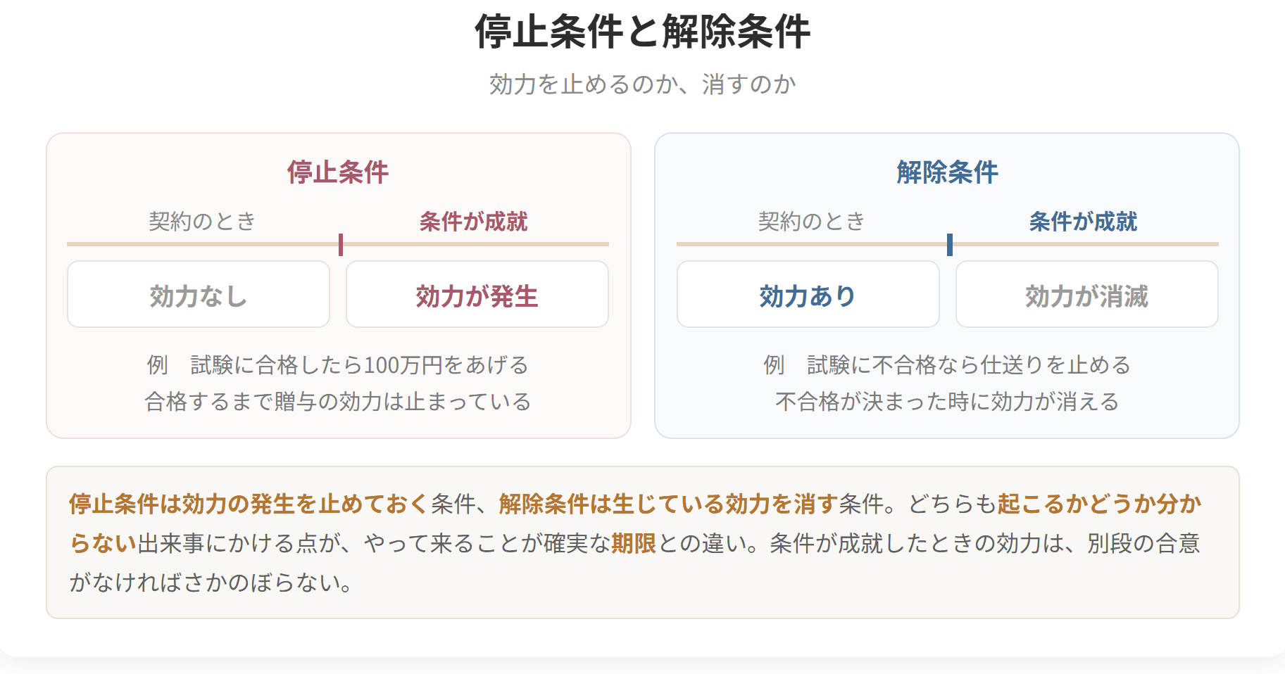 停止条件(条件成就で効力発生)と解除条件(条件成就で効力消滅)の違いをタイムラインで図解。