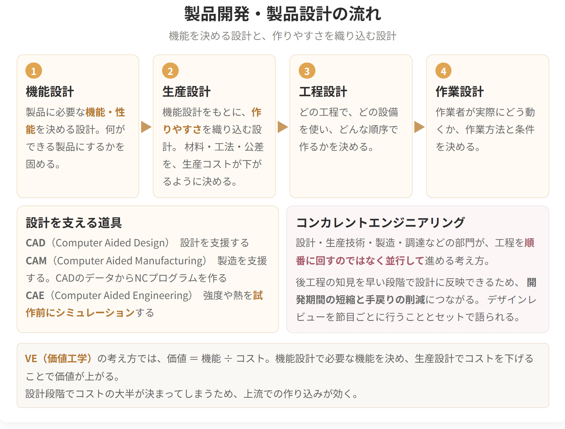 機能設計、生産設計、工程設計、作業設計という4つの段階を順に示した図です。機能設計で何ができる製品にするかを決め、生産設計で作りやすさを織り込みます。
