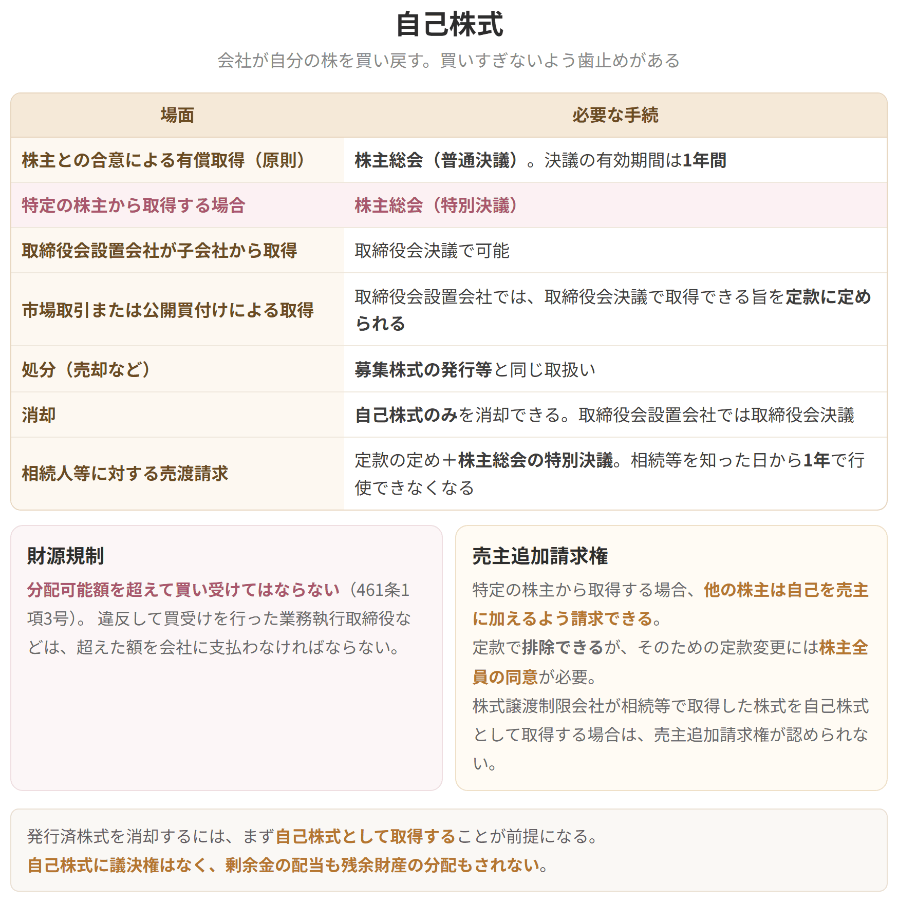 自己株式の取得、処分、消却、相続人等に対する売渡請求について必要な手続を並べた表です。特定の株主から取得する場合は特別決議で、分配可能額を超えて取得できません。