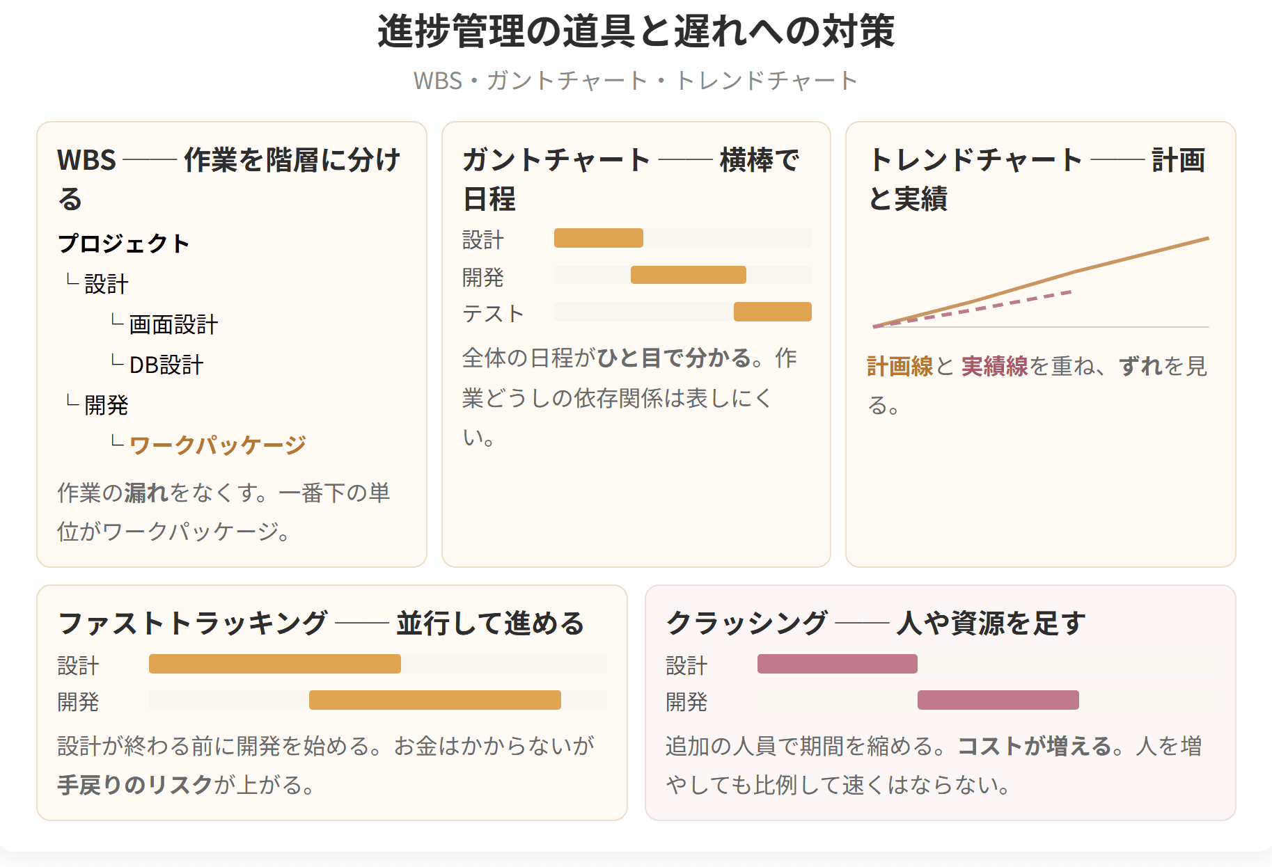 WBS、ガントチャート、トレンドチャートと、遅れを取り戻すファストトラッキングとクラッシングを示した図です。