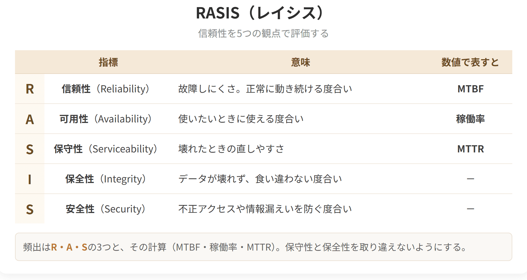 信頼性を評価する5つの観点、RASISを整理した表です。信頼性はMTBF、可用性は稼働率、保守性はMTTRで表します。
