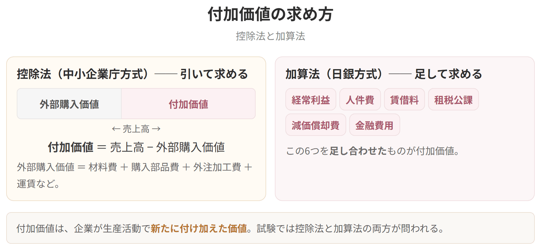 売上高から外部購入価値を引く控除法と、経常利益や人件費などを足し合わせる加算法を比べた図です。