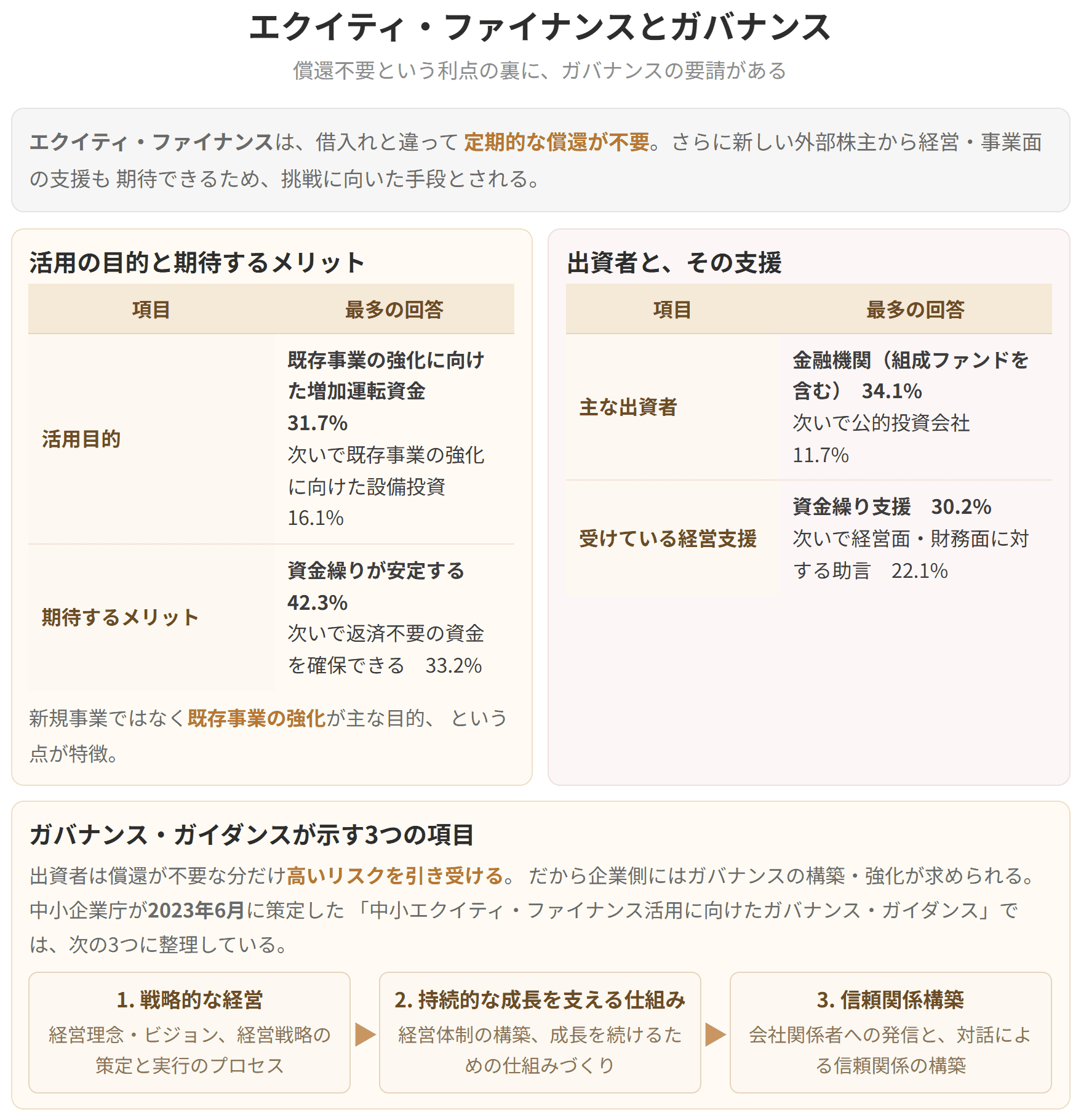 償還が不要という利点の裏で、出資者は高いリスクを引き受けます。そのため中小企業庁のガバナンス・ガイダンスが、戦略的な経営、持続的な成長を支える仕組み、信頼関係構築という3つの項目を示しています。