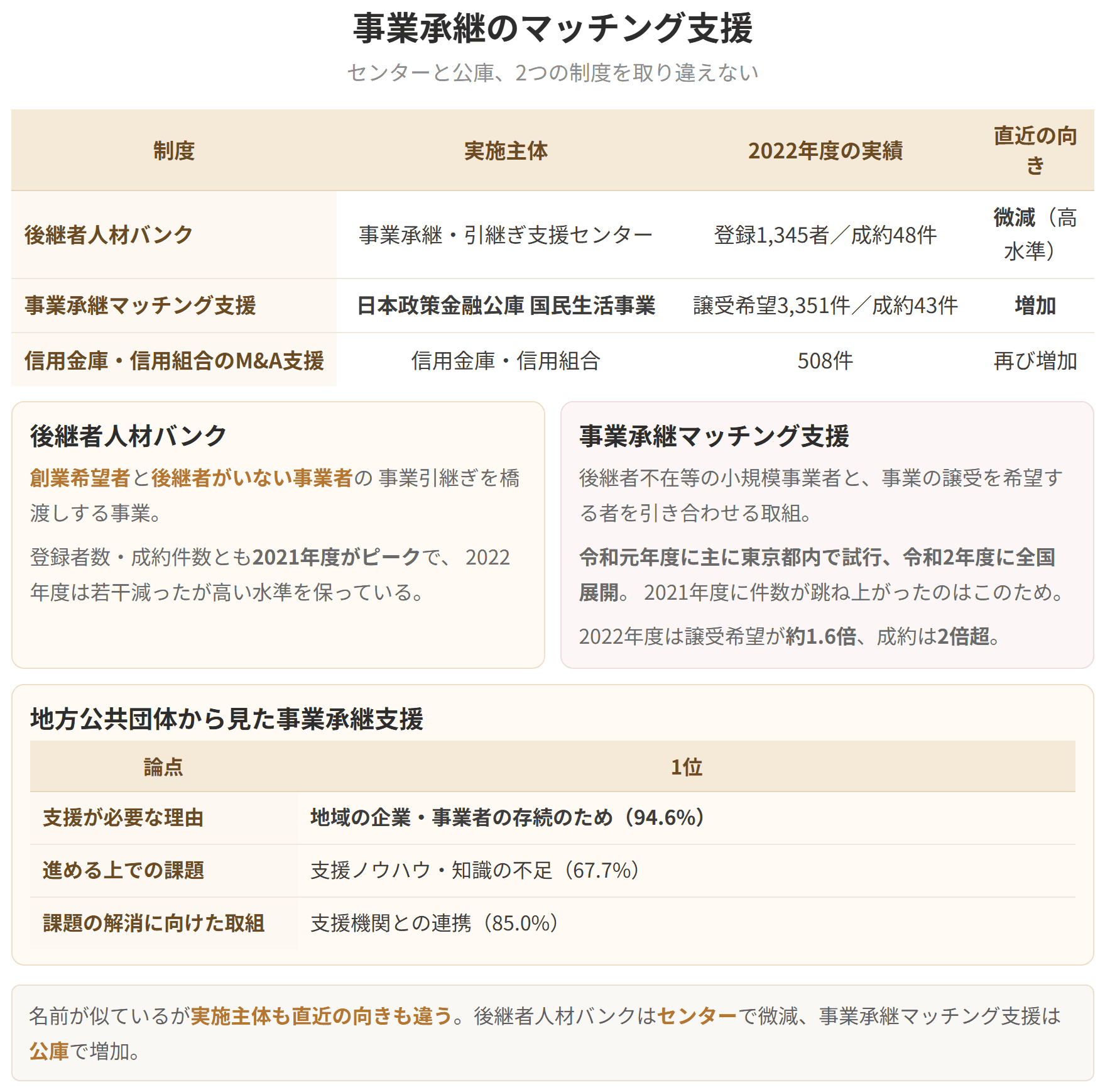 名前の似た2つの制度を並べた図です。後継者人材バンクは事業承継・引継ぎ支援センターが実施し、2022年度は若干の減少。事業承継マッチング支援は日本政策金融公庫の国民生活事業が実施し、こちらは増加しています。実施主体も直近の向きも違う点に注意してください。