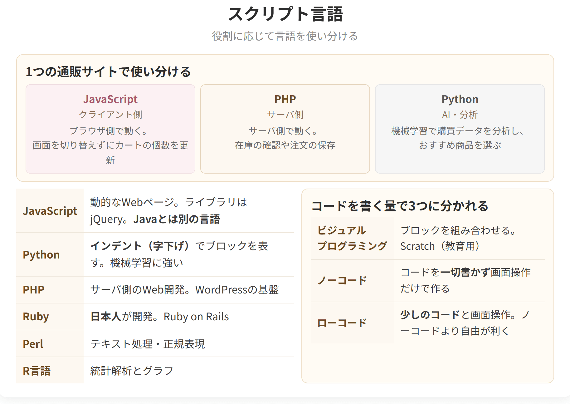 ジャバスクリプト、PHP、パイソンなどを役割ごとに整理した図です。ノーコードとローコードの違いもあわせて示しています。