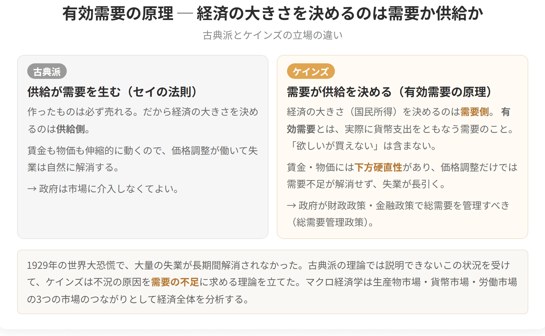経済の大きさを決めるのは供給か需要かで、古典派とケインズの立場を対比した図です。古典派は供給が需要を生むと考え、ケインズは需要が供給を決めると考えました。賃金や物価が下がりにくいため、価格調整だけでは失業が解消しないというのがケインズの主張です。