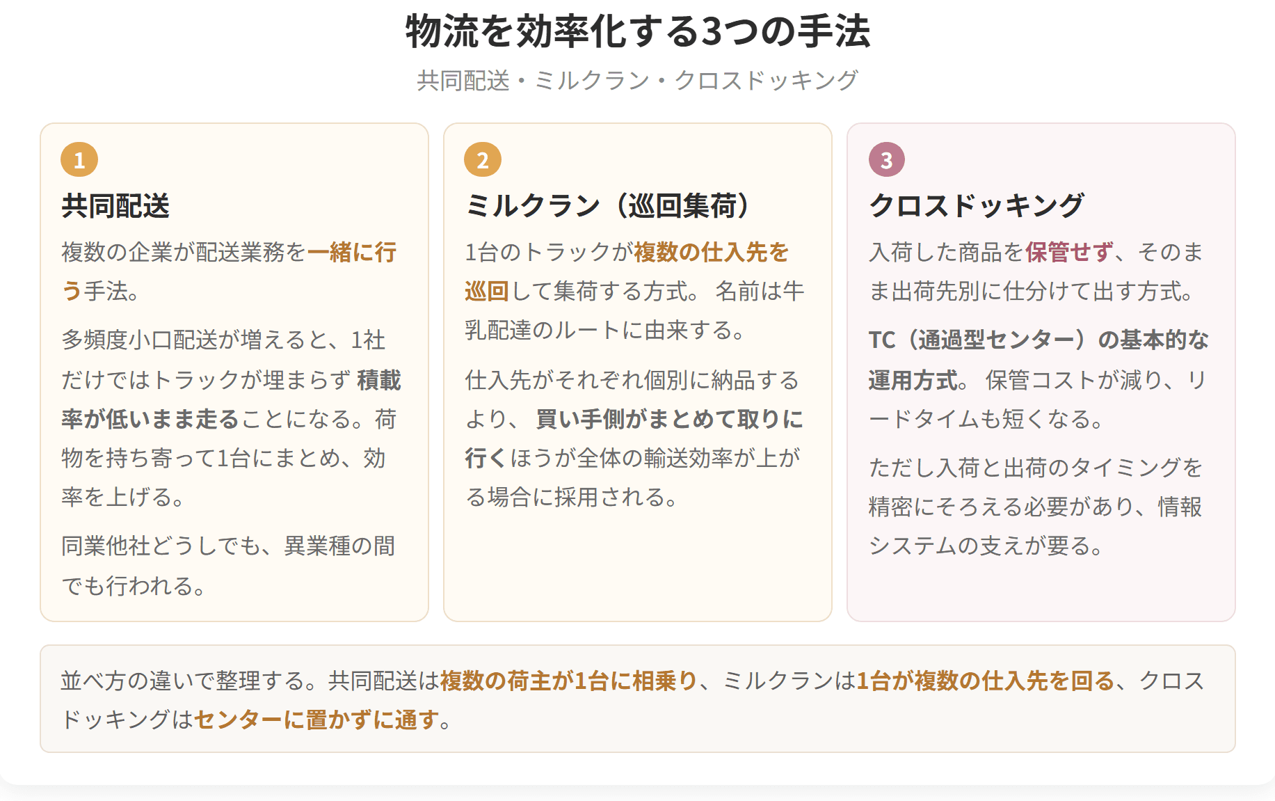 共同配送、ミルクラン、クロスドッキングを並べた図です。共同配送は複数の荷主が1台に相乗りし、ミルクランは1台が複数の仕入先を回ります。