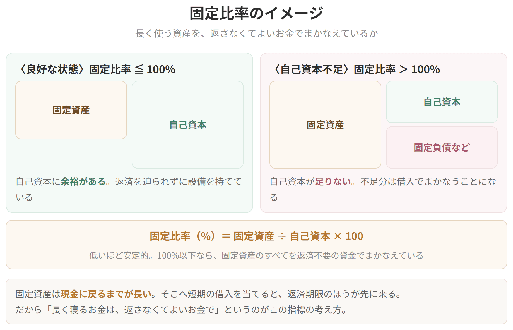 固定資産と自己資本の大小を並べて比べた図です。固定比率が100パーセント以下なら、長く使う資産を返済不要のお金でまかなえています。100パーセントを超えると、不足分を借入でまかなうことになります。