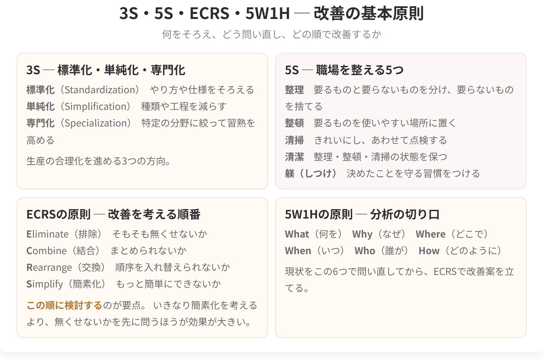 現場改善の土台になる3つの原則を並べた図です。3Sは単純化、標準化、専門化。5Sは整理、整頓、清掃、清潔、しつけ。ECRSは排除、結合、交換、簡素化の順に検討するのが要点です。