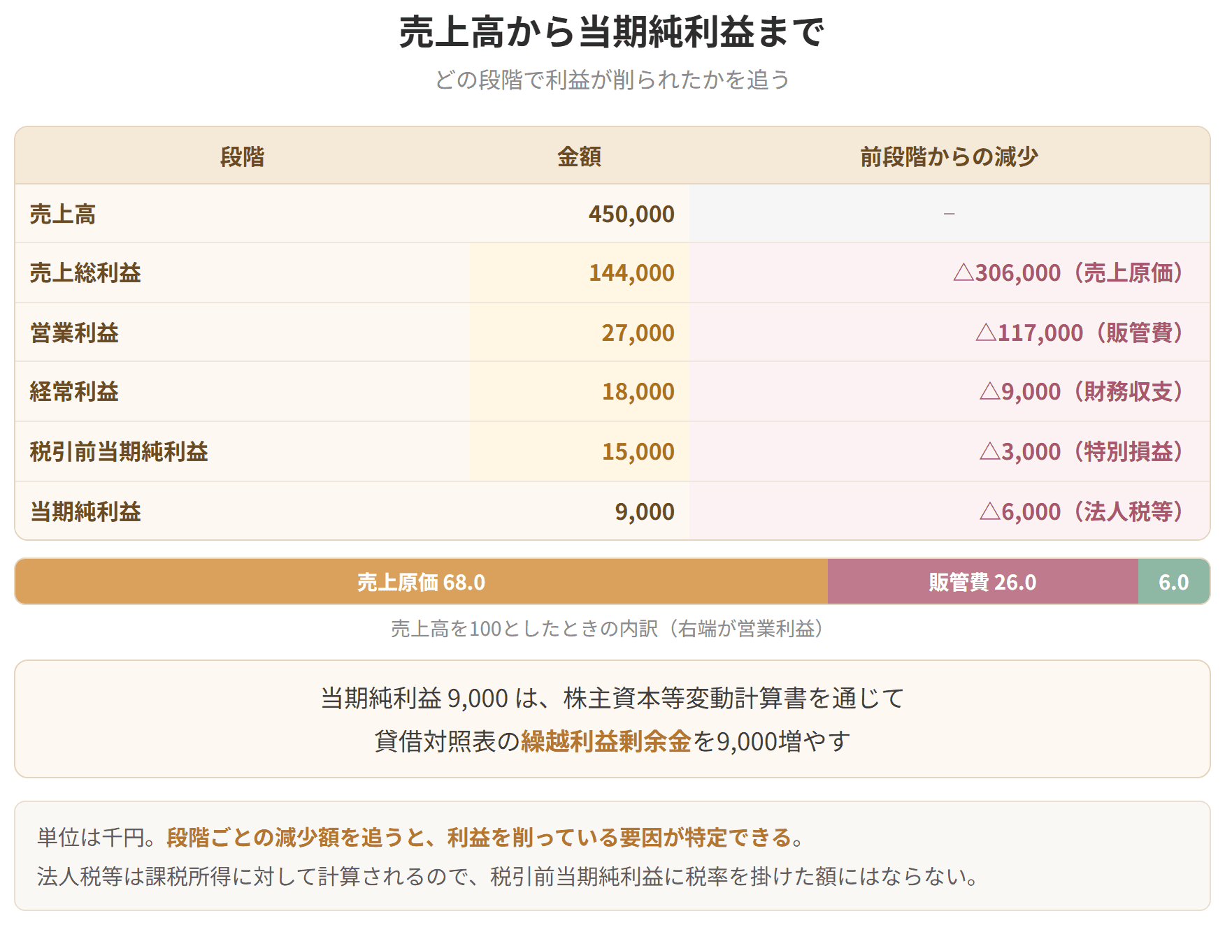 売上高から売上原価、販管費、営業外損益、特別損益、法人税等を順に引いて当期純利益にたどり着くまでを一続きに示した図です。