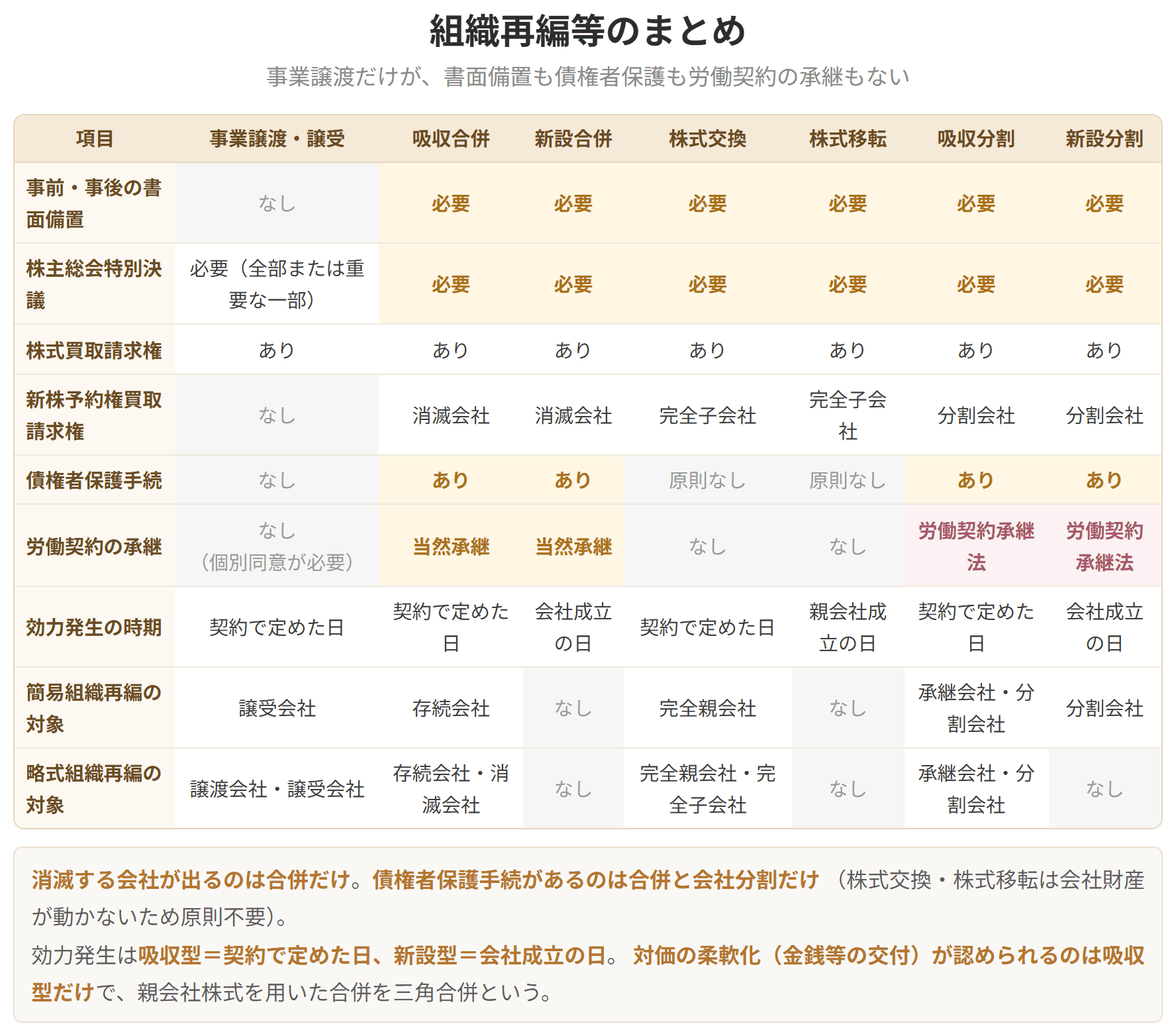 事業譲渡から新設分割までの7つの手法について、書面備置、株主総会決議、債権者保護手続、労働契約の承継など9項目を並べた表です。事業譲渡だけが多くの項目でなしになります。
