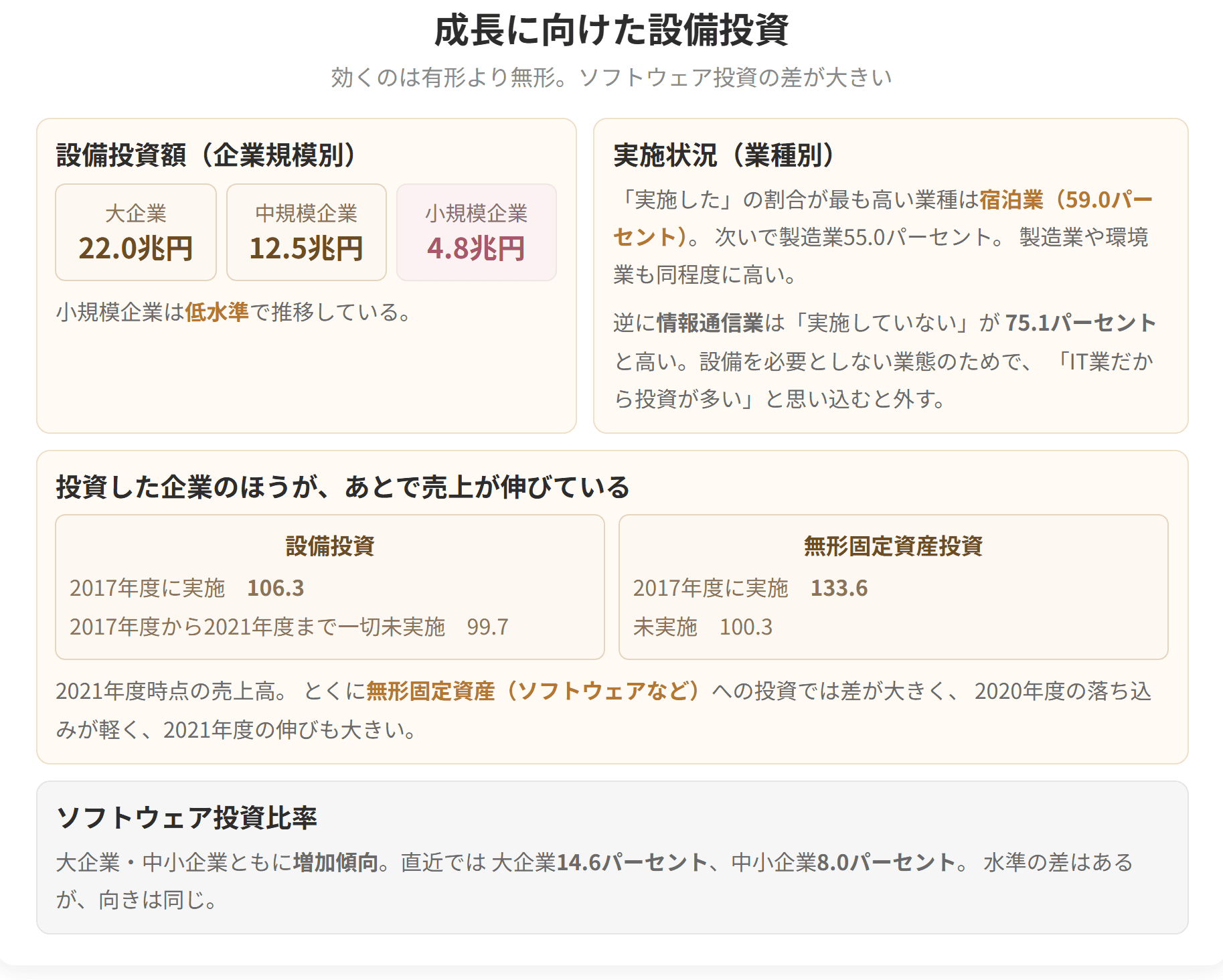 投資した企業のほうが、あとで売上が伸びていることを示した図です。とくに無形固定資産への投資では、実施が133.6、未実施が100.3と差が大きくなります。