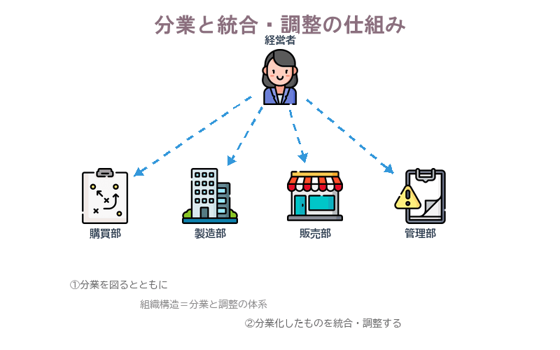 組織における分業と統合・調整の仕組み。機能(職能)分業(水平分業)と階層分業(垂直分業)の構造を示す図