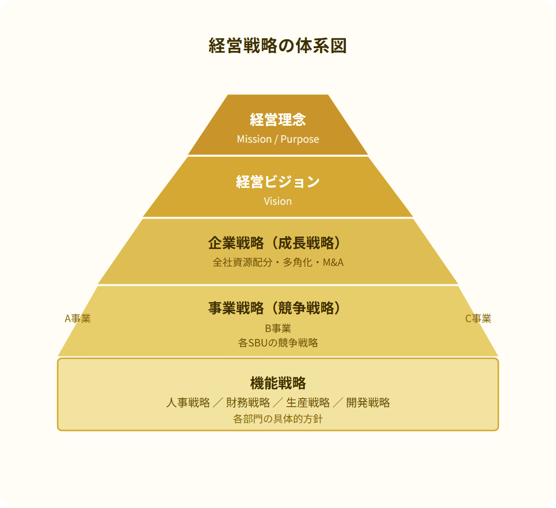 経営理念を頂点とし、経営ビジョン、企業戦略、事業戦略、機能戦略へと展開するピラミッド型の経営戦略体系図