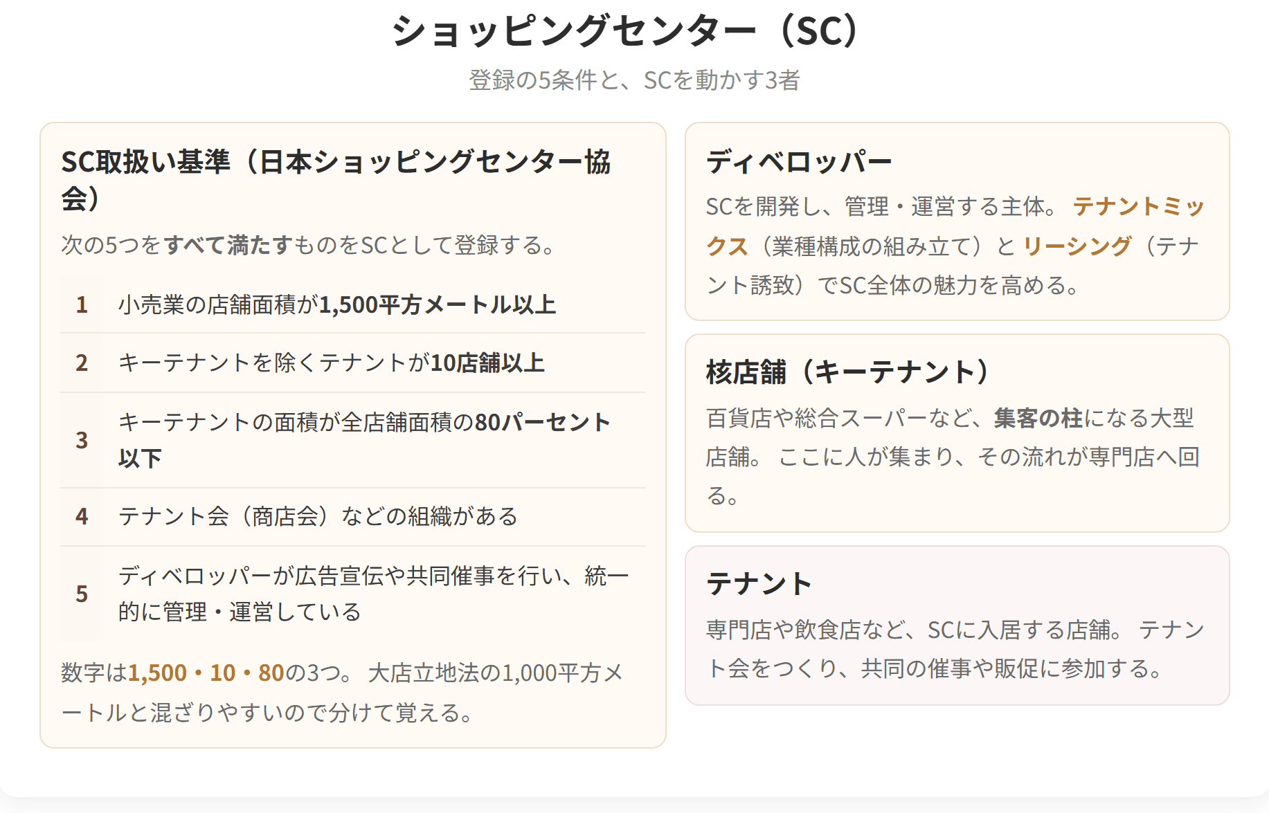 ショッピングセンターとして登録される5つの条件と、ディベロッパー、核店舗、テナントという3者の役割を示した図です。