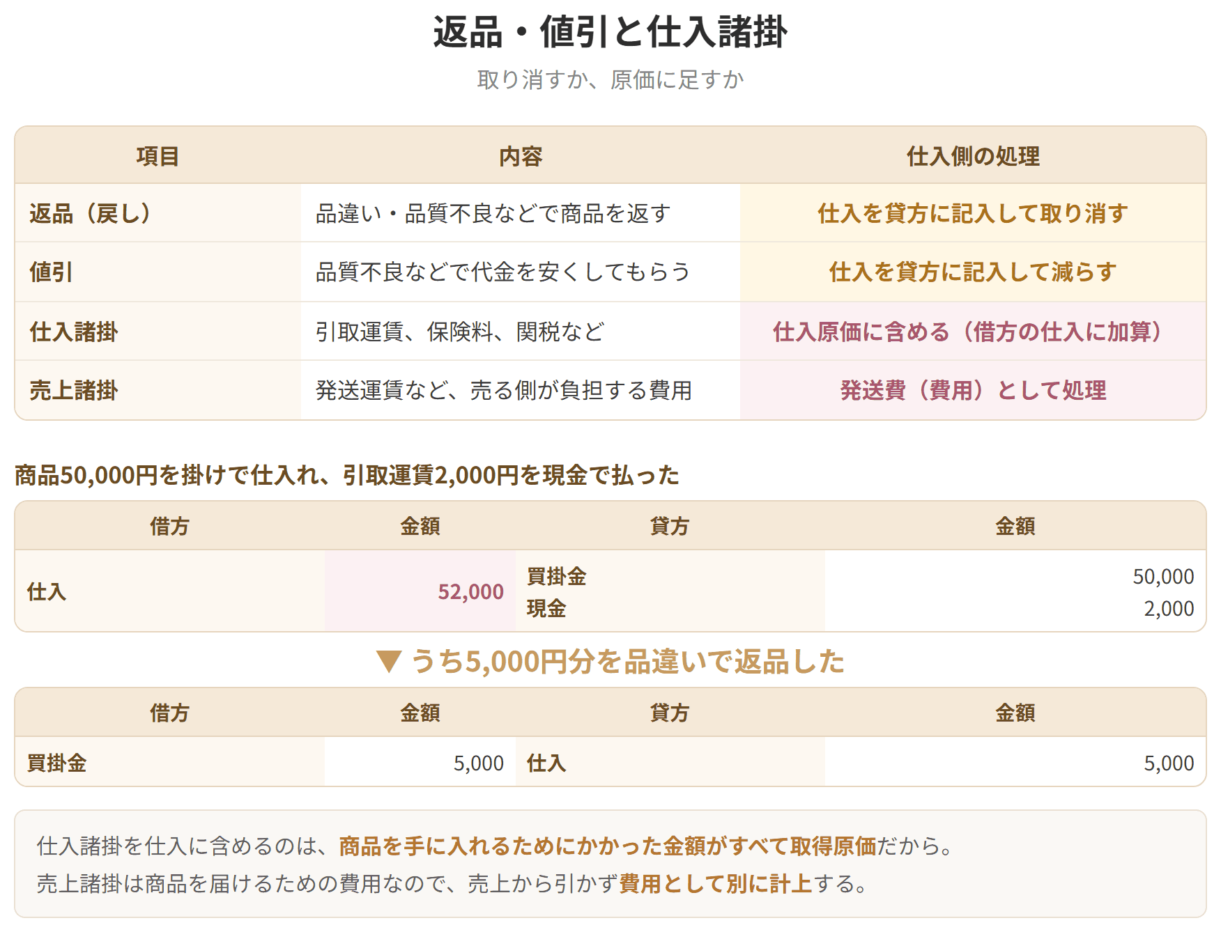 返品と値引は仕入を貸方に記入して取り消し、仕入諸掛は仕入原価に含めることを示した表です。売上諸掛は発送費として費用に計上します。