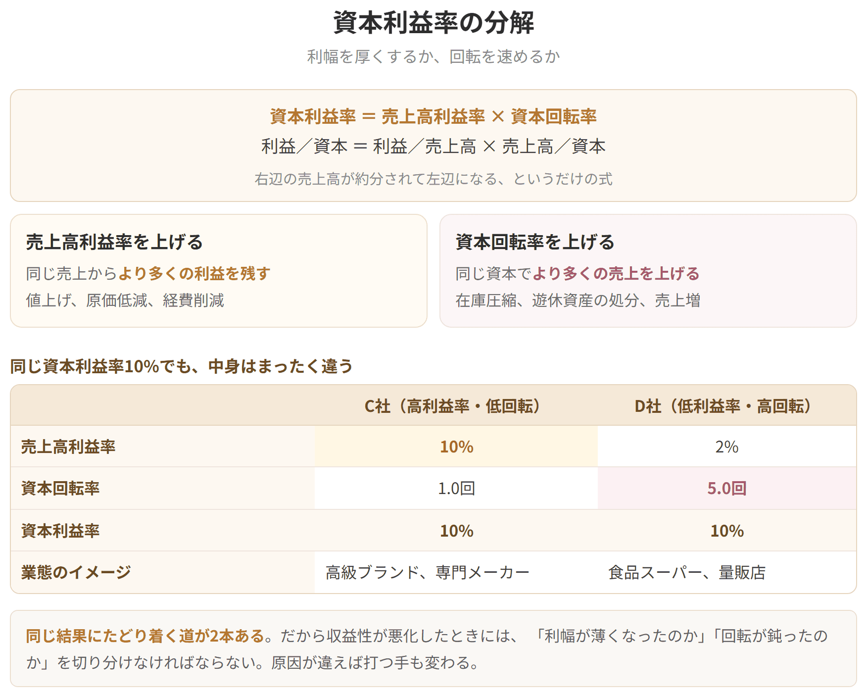 資本利益率が、売上高利益率と資本回転率の掛け算に分解できることを示した図です。利幅を厚くするか、回転を速めるかという2つの道筋が見えます。
