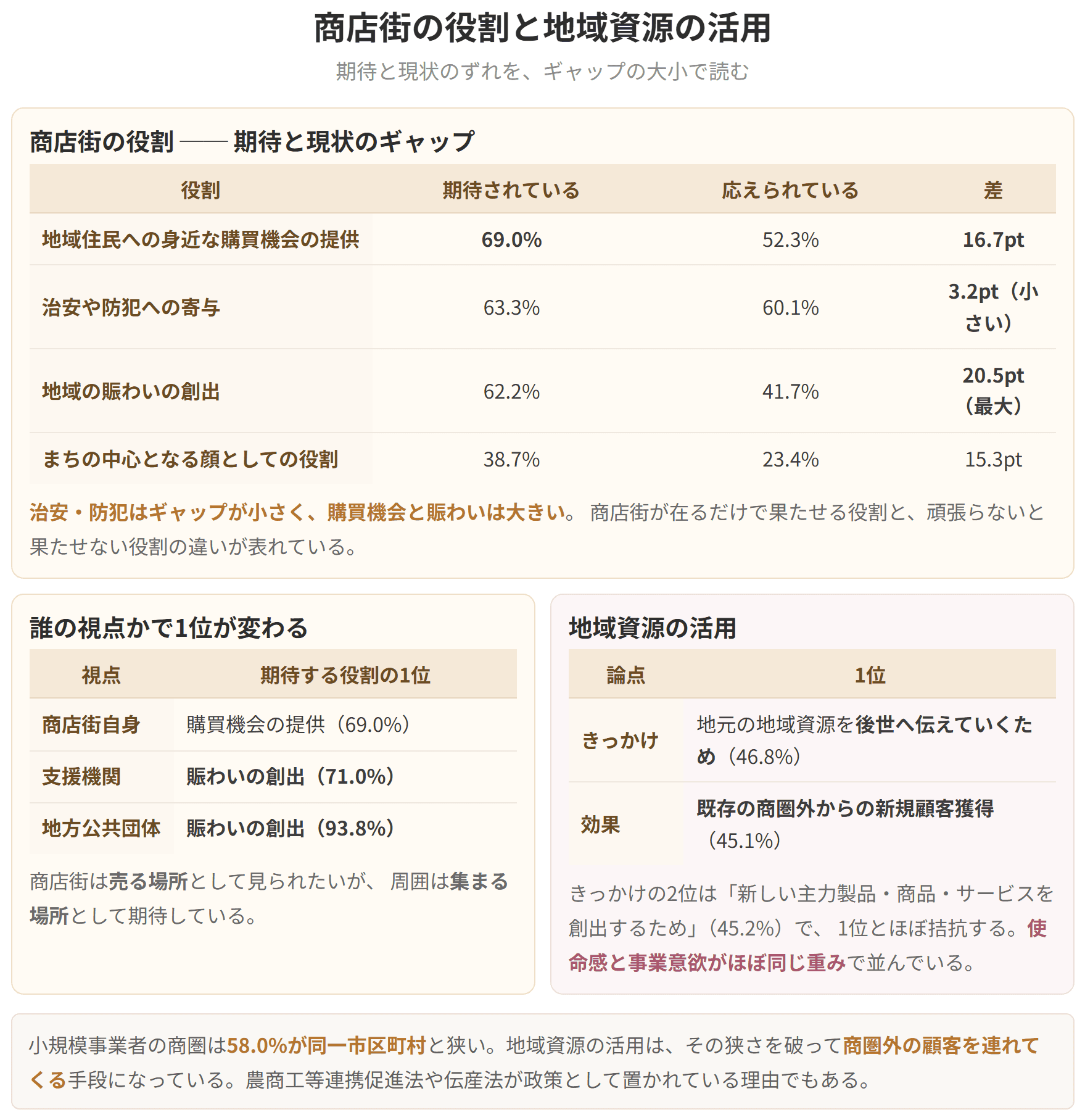 商店街に期待されている役割と、実際に応えられている役割の差を並べた図です。治安や防犯への寄与は差が3.2ポイントと小さく、地域の賑わいの創出は20.5ポイントと最も大きくなっています。地域資源を活用したきっかけの1位は地元の資源を後世へ伝えていくため、効果の1位は既存の商圏の外から新しい顧客を獲得できたことです。