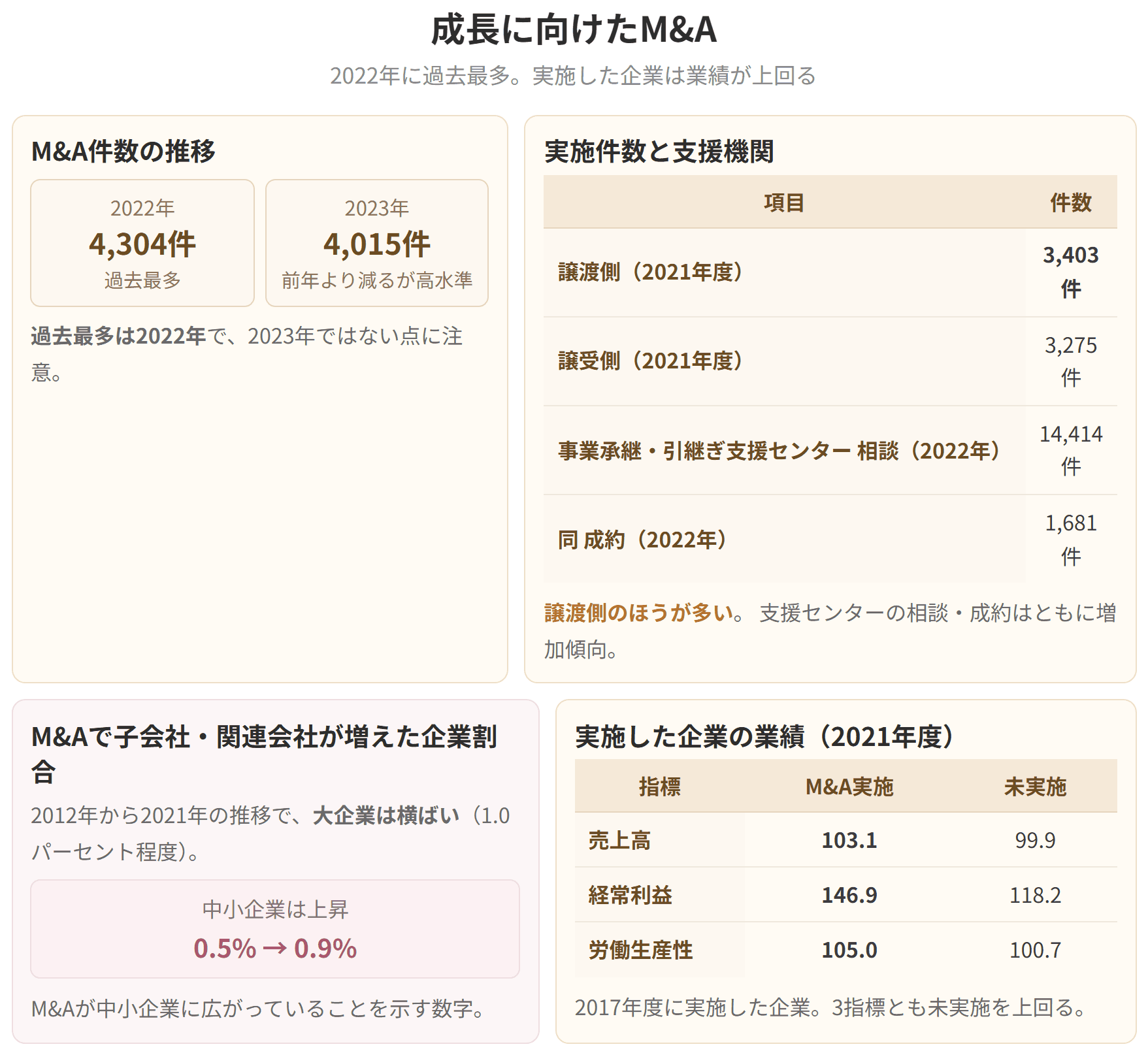 M&A件数は2022年に過去最多の4,304件となりました。M&Aを実施した企業は、売上高、経常利益、労働生産性のいずれも未実施の企業を上回っています。