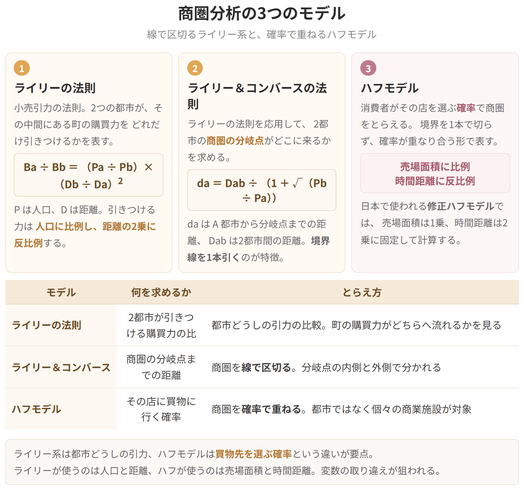 ライリーの法則、ライリーとコンバースの法則、ハフモデルを比べた図です。ライリー系が商圏を線で区切るのに対し、ハフモデルは買物先を選ぶ確率で重ねてとらえます。
