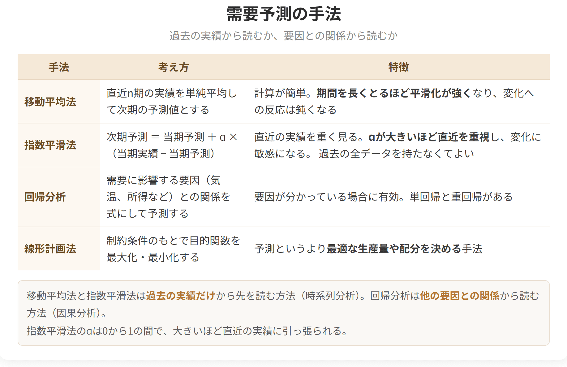 移動平均法、指数平滑法、回帰分析の3つを比べた図です。移動平均は過去の平均をとる方法、指数平滑法は新しいデータほど重みを大きくする方法です。