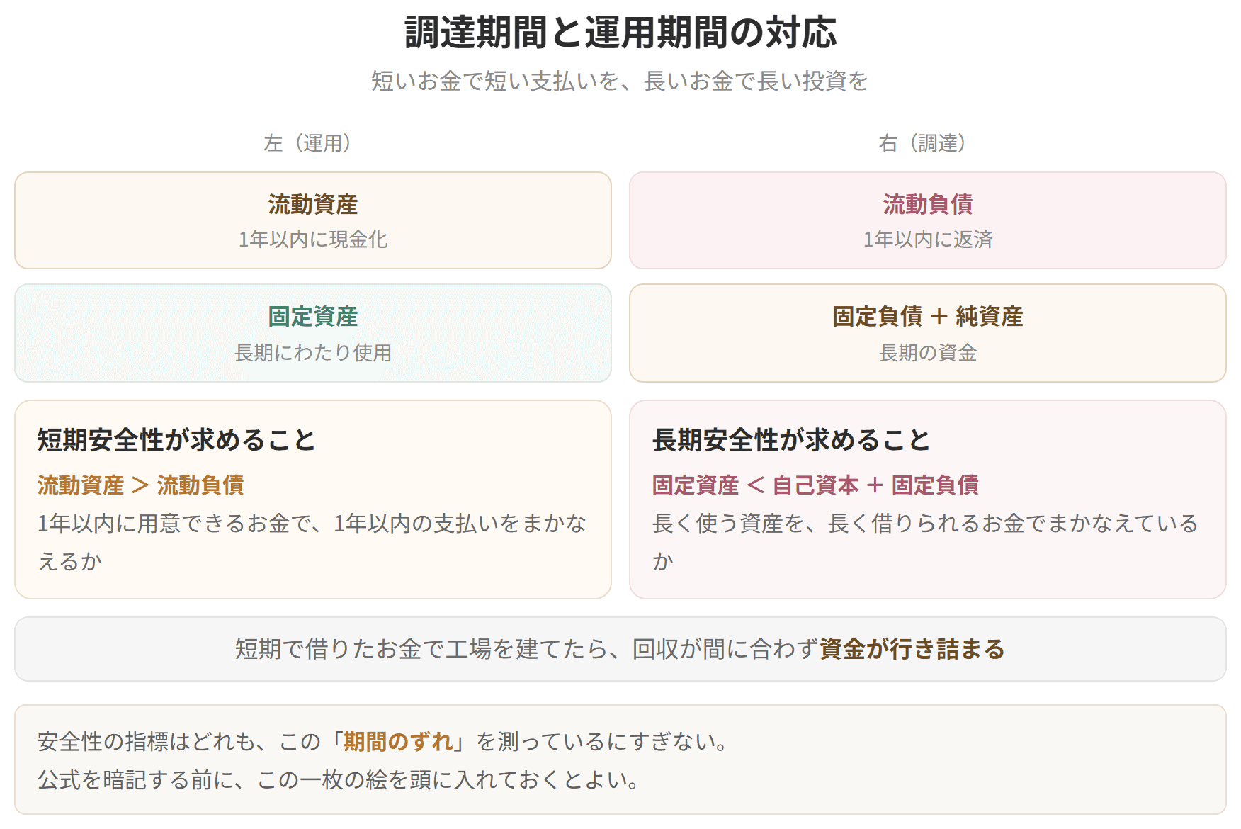 短い資金で短い支払いをまかない、長い資金で長い投資をまかなうという対応関係を示した図です。この対応が崩れると資金繰りが苦しくなります。