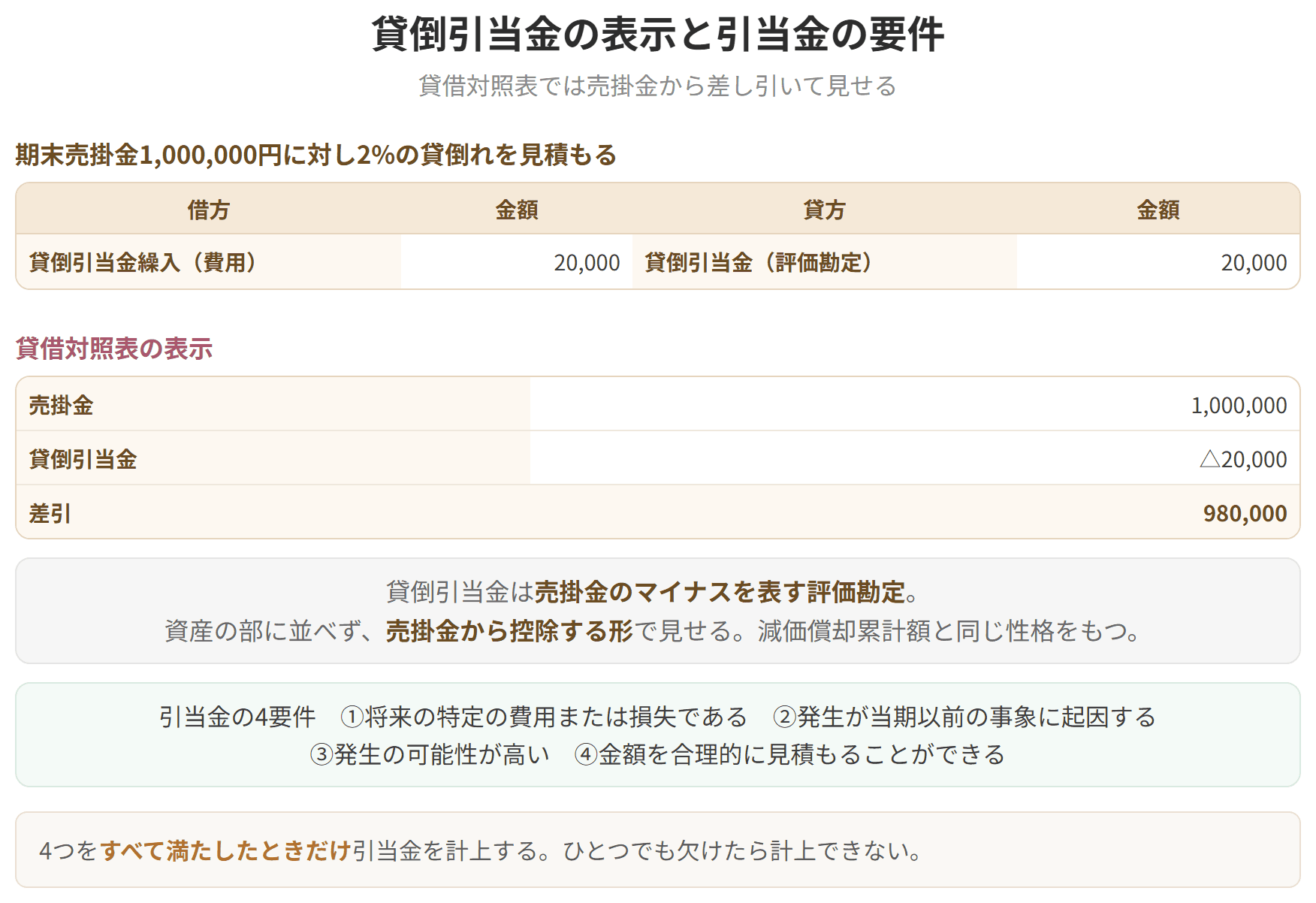 貸倒引当金を設定したときの仕訳と、貸借対照表での見せ方を示した図です。期末売掛金1,000,000円に2パーセントの貸倒れを見積もると、貸倒引当金繰入20,000円を費用に計上します。貸借対照表では売掛金1,000,000円から貸倒引当金20,000円を差し引き、差引980,000円と表示します。貸倒引当金は売掛金のマイナスを表す評価勘定で、減価償却累計額と同じ性格をもちます。引当金は、将来の特定の費用または損失であること、発生が当期以前の事象に起因すること、発生の可能性が高いこと、金額を合理的に見積もれることの4要件をすべて満たしたときだけ計上します。
