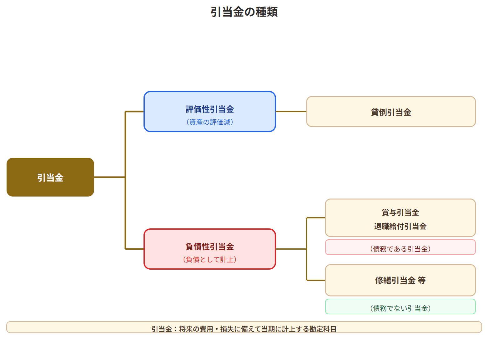 評価性引当金と負債性引当金の分類ツリー
