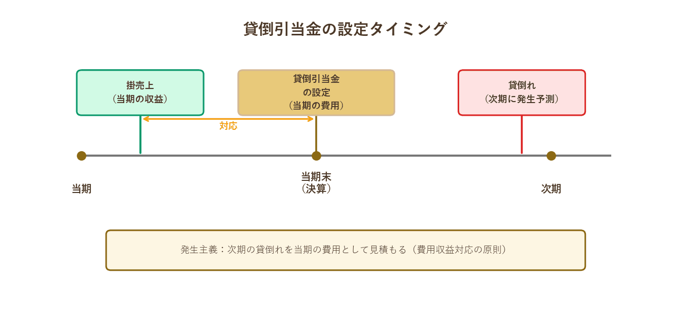 貸倒引当金タイムライン